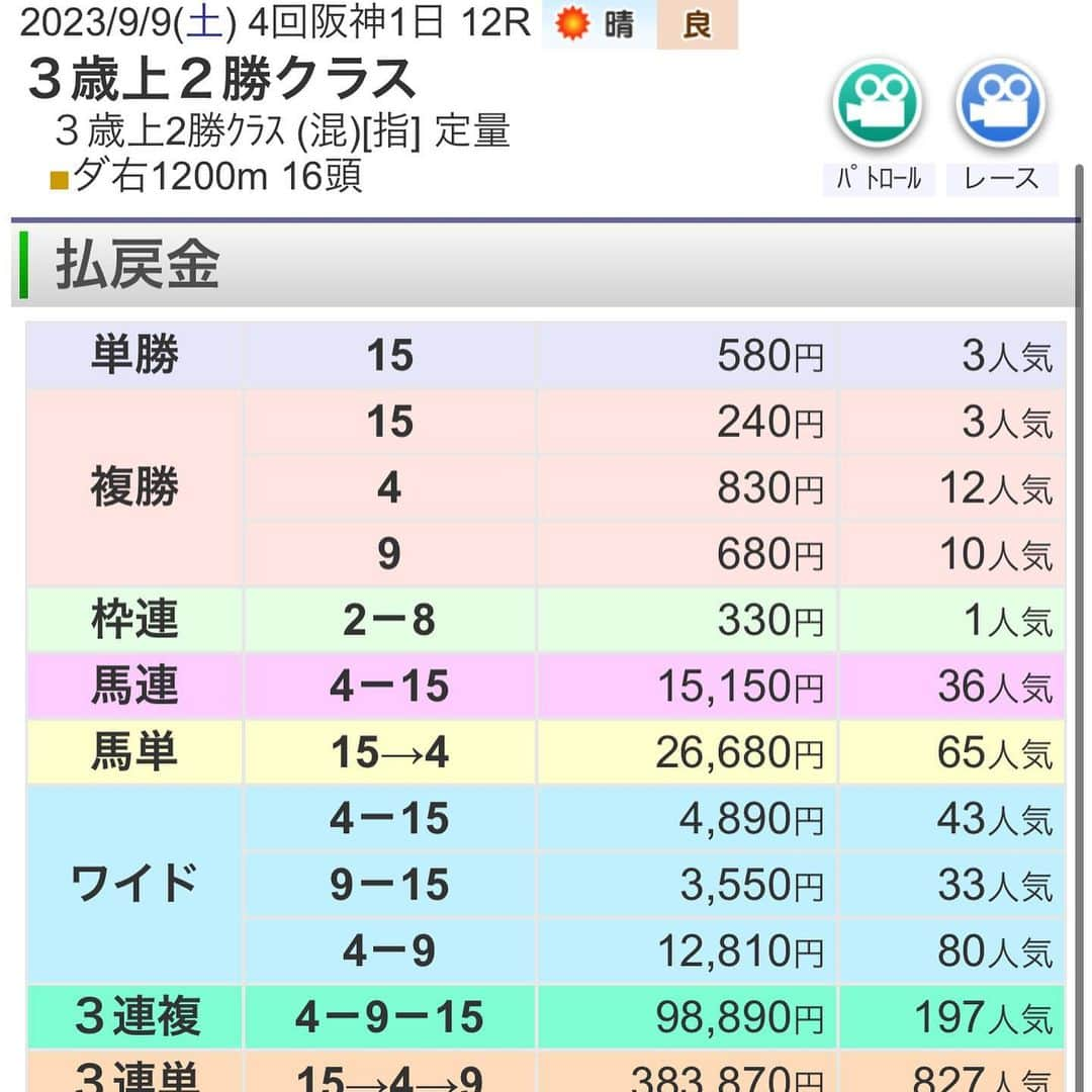 岡部玲子さんのインスタグラム写真 - (岡部玲子Instagram)「本日の衣装とヘアアレンジ✨  ベージュの襟付きワンピースは 実はスカートのインナーが バルーンの裾になっていて それがチラリ見える 可愛いデザインでした✨  ヘアアレンジも 下のカーブが可愛いダウンスタイル☺️  アクセサリーは シルバーのリーフがいっぱい連なっている 揺れるデザインでした💕  🏇の結果は…  #大幅にプラス  まぁ私の大幅は 大したことないですけど😂  中山7レースの馬連 中山8レースと9レースの3連単 阪神12レース9番プレイテシアからのワイド2パターン  が的中でした🎯✌️  明日も頑張ろう💪  皆様も健康第一 楽しい週末を😉  #岡部玲子 #タレント　#レポーター　#競馬キャスター　#グリーンチャンネル　#生放送　#生中継　#衣装　#ヘアアレンジ　#アクセサリー　#tvshow #dress #hairarrange #accessories #🏇」9月9日 18時02分 - reiko_okabe