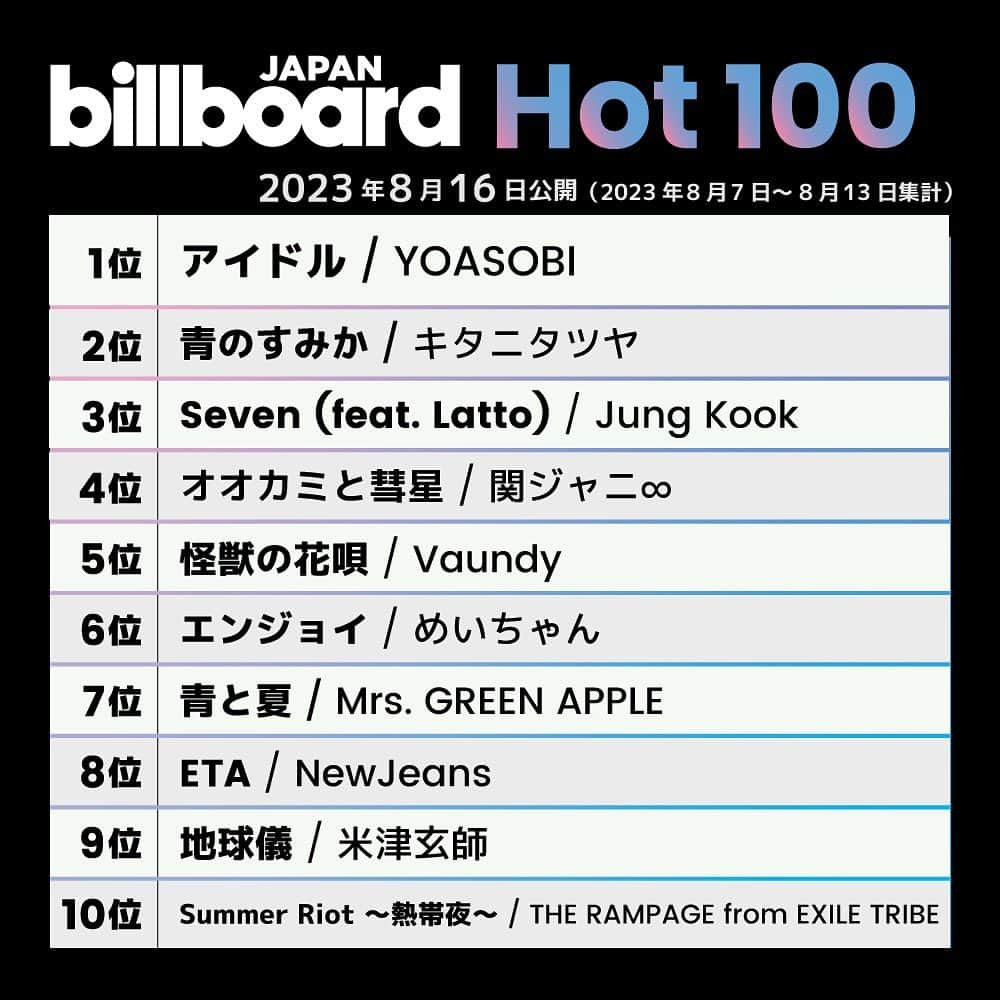 ビルボード・ジャパンさんのインスタグラム写真 - (ビルボード・ジャパンInstagram)「This week’s top 10 🇯🇵✔️ #BillboardJapanHot100 #BillboardJapanHotAlbums ⁡ #YOASOBI #キタニタツヤ #JungKook #関ジャニ #Vaundy #めいちゃん #MrsGREENAPPLE #NewJeans #米津玄師 #THERAMPAGEfromEXILETRIBE #NEWS #NCTDREAM #TREASURE #NiziU #UKNOW #岩橋玄樹 #DISH #MISAMO #なにわ男子」8月17日 12時29分 - billboard_japan