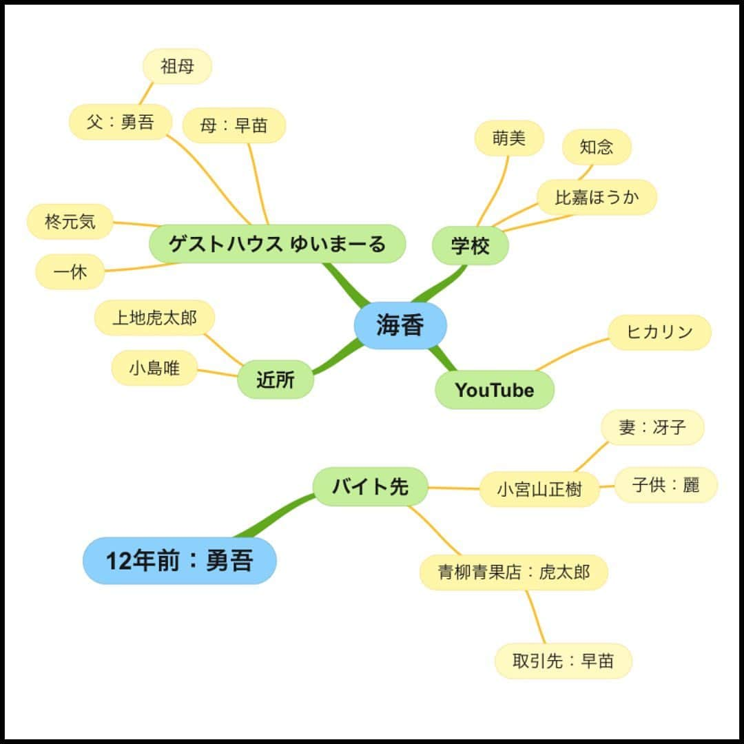 西木ファビアン勇貫さんのインスタグラム写真 - (西木ファビアン勇貫Instagram)「ーーあらすじーー  舞台は宮古島。 小学五年生の主人公・海香は、絵が好きで東京の美大に進学するのが夢。父・勇吾が経営するゲストハウス・ゆいまーるの前のビーチで、毎日筆を走らせている。  勇吾はお調子者で仲間からの信頼も厚いが、事業はいつも失敗ばかり。それでもゲストハウスのスタッフや地元の仲間、その都度やってくる宿泊客と楽しく過ごしている。  そんなある日、学校でYouTuberという職業や、ヒカリンのことを聞いた海香。 父に話すと、自分もYouTuberになる宣言。  というのも、勇吾は12年前、東京でピン芸人として夢を追いかけていた過去があった。自分でテレビ局が持てたらオーディションなんて全部受かるのに！と考えたことも……。  さっそくカメラと三脚を書い、宮古島の美しい海をバックに自己紹介動画を撮影。ゲストハウスのスタッフに撮影を頼み、海香は気が乗らないが自分でデザインしたチラシを配る。  しかし結果は、再生5回……。  果たして、勇吾は立派なYouTuberとなれるのか！？  そして、YouTuberとして有名になりたいのは、諦めた夢を叶えること以外にも、隠された理由が……。  ーーー感想ーーー  面白いヒューマンドラマ。YouTuberになる夢を追いかけるだけじゃなく、登場人物それぞれの物語があった。  後半の展開はメイン部分は予想出来た、が、それを見越してさらに仕掛けがあった。勇吾が空港までバイク飛ばすシーンは最高だった。  宮古島の描写も美しく、行ったことあるからか、光景が浮び上がる。伊良部大橋からの眺めはまじで、日本が誇る絶景のひとつなんだよなぁ。  また筆者の浜口さんは放送作家もしている事もあって、芸人世界の描写はさすがだった。  #本 #読書 #読書記録 #読書記録ノート  #小説 #小説好きな人と繋がりたい #小説好き  #小説が好き #本好きな人と繋がりたい  #読書好きな人と繋がりたい #bookstagram  #book #books #novel  #作家 #小説家  #fabibooks #第一芸人文芸部  #お父さんはユーチューバー #浜口倫太郎」8月17日 22時47分 - fabian_westwood