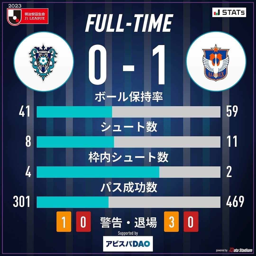 アビスパ福岡のインスタグラム：「試合終了⚽  🏆2023明治安田生命J1リーグ第24節🏆 #JCOM SPECIAL MATCH #アビスパ福岡 0-1 #アルビレックス新潟  #avispa」