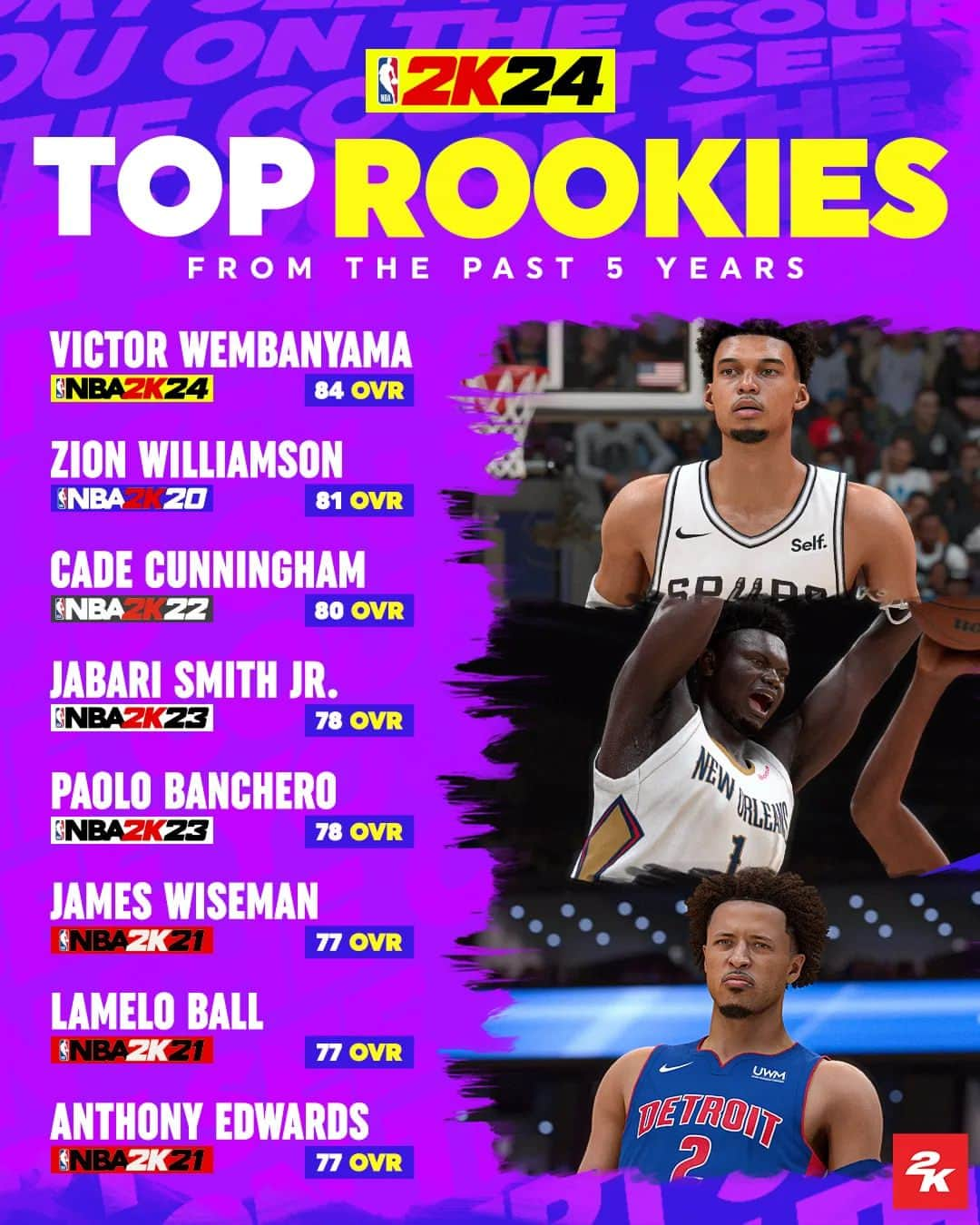 2Kのインスタグラム：「Drop a comment for the rookie rating that surprised you most 💬  #2KRatings | #NBA2K24」