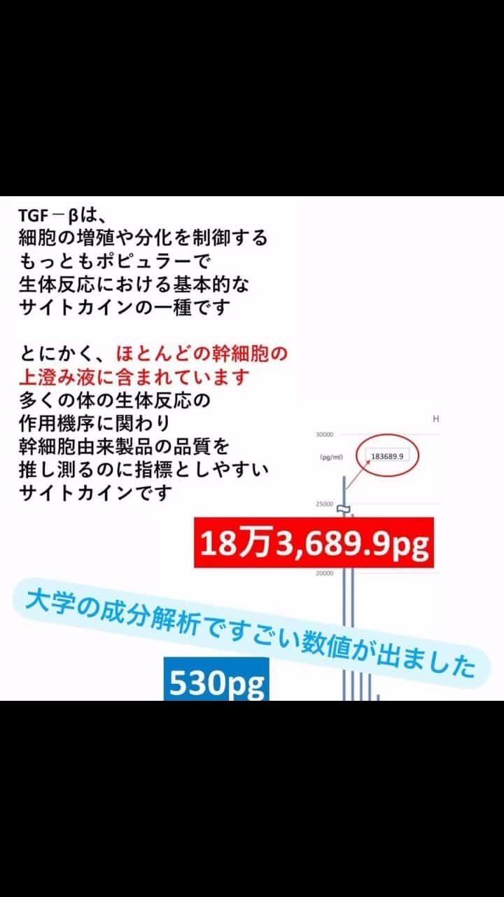 高木裕介のインスタグラム：「日本に1パーセントほどしか流通してないサイタイ幹細胞上澄液を粉では無く生のまま入れてる事はもちろん　ドナー情報と承認も有り　大学で成分解析した結果数値上も最上級の結果が出てますので安全性と信頼性を重視した本物の化粧水です。」