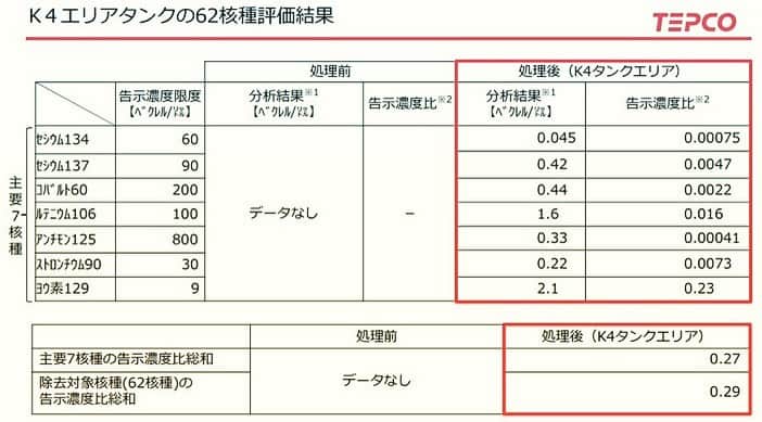 三宅洋平のインスタグラム：「処理水の海洋放出は、トリチウム以外も含まれていると思うから、やめといた方がいい。  今のうちに、日本の各地の海で、海水中の核種のデータ取っておいた方が良いと思うんだが、、  後で比較する対象が必要。  海のどのポイントで何箇所くらいかとか、コツがありそうだけど。  各地、動ける人がやるしかない。  この海洋放出で 国際紛争の中心に日本が踊り出てしまう可能性も。  紛争のシナリオを描き続ける人たちの思い通り。  汚染水の処理技術については、もっと広く民間からも募るべきだし、利権分配の話にしてはならなかったはずだが。  処理技術については、有効な技術が手前で弾かれたような話も聞いたことがある。  先端技術を本当にちゃんと評価して取り入れる体制ができていたんだろうか？この10数年、日本政府は何をしていたんだ。  そして僕らは。  種々の経済破壊につかれて、暮らしに追われるようになると、こうした事に意識が向かなくなる。  戦争の前に不景気を起こすパターンも、そう言う社会心理を操作してやっているんだろうな。  さて…」