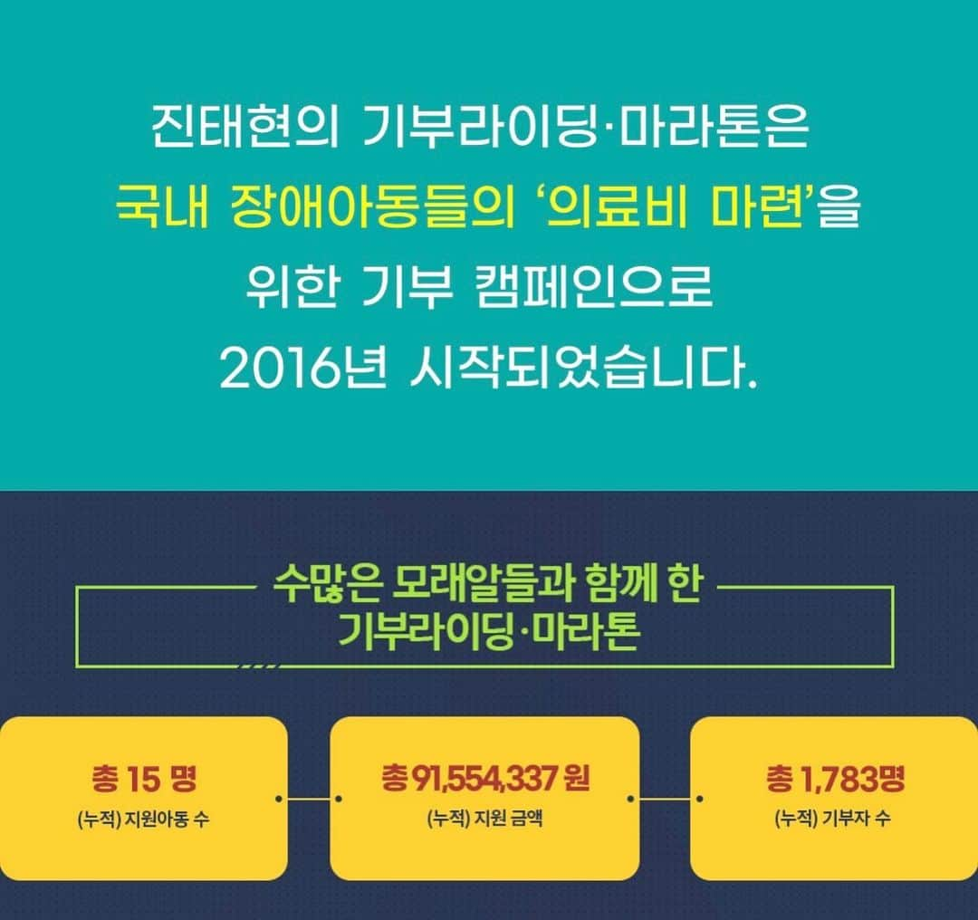 チン・テヒョンさんのインスタグラム写真 - (チン・テヒョンInstagram)「지금까지  1783명의 후원자와 15명의 아이들  수술, 치료 했습니다 오늘 제 후원 사이트  처음 들어가봤습니다  전 제가 달리는 일들이 중요하지 않습니다  자랑도 아니고  대단하지도 않습니다 그저 아이들이  수술만 받으면 좋겠습니다  그래서 저를 움직이는 하나님과 사랑스러운 장애아동들이  대단합니다   세상은 나의 성공과 번영을 위해 돌아가지만 제가 보는 세상 너머의 빛의 세상은  이웃을 도우라고 합니다  그래서 늘 하고 있습니다   전 선하지도 잘나지도 않습니다 그리고 혼자가 아닌 함께하는 이들이 항상 있습니다 그저 새벽마다 읽고 있는  말씀대로 살아가려고 하루 하루 처절하게 삽니다  단지 맘에 걸리는건  오른손이 하는걸 왼손이 모르게 하는건데 그러기엔 작은 유명세가 너무 큰 도움이 됩니다  앞으로도  16명에서 100명이 되는날까지  도움의 금액과 크기와 규모와 같은  겉치레와 상관없이 오직 사랑으로 함께 하겠습니다 👍🏾⭐️  더욱 단단하게 살아보겠습니다🚀  #다짐」8月24日 13時09分 - taihyun_zin