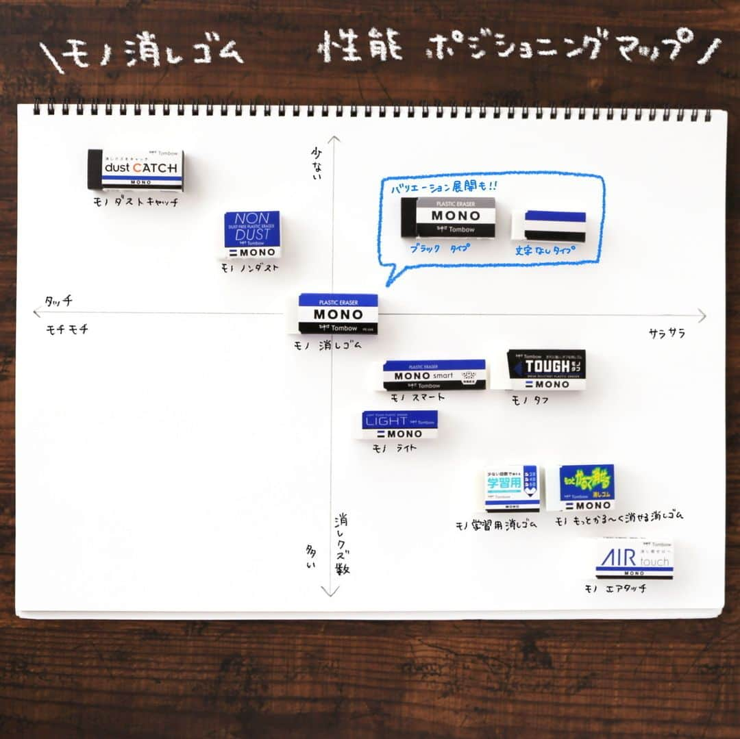 トンボ鉛筆のインスタグラム：「モノ消しゴム　性能ポジショニングマップ  青白黒のカラーと抜群の消字力で人気の #モノ消しゴム ✨ 定番のモノ消しゴムは消しクズのまとまりや消したときのタッチがバランスよく、スタンダードな消しゴムです。  左上の、クズがまとまるタイプはリビング学習やPC周りでの使用など、消しクズが散らばるのを防ぎたいときにオススメ！  右下の軽い消し心地のタイプは、広い範囲もサラサラとしたタッチで軽く消せて、広範囲消しにオススメ！ 軽いタッチで消せるので、紙がグシャっとなりにくいのもポイントです😉  他にも、超薄型で細部消しがしやすい「モノスマート」や、折れに強い「モノタフ」など、個性豊かな消しゴムがたくさん！ 使い方や消し心地に合わせて自分好みの消しゴムを選べるのも「モノ消しゴム」のいいところです😊  #トンボ鉛筆 #tombowpencil #tombow #文房具 #文具好き #文房具好き #文房具好きな人と繋がりたい #stationery #stationerylove #文房具好きな人と繋がりたい #文房具好き #mono #mono消しゴム #モノ消しゴム #モノエアタッチ #モノダストキャッチ #モノタフ #モノノンダスト #モノスマート #モノ学習用消しゴム #モノライト #モノもっとかるーく消せる消しゴム」