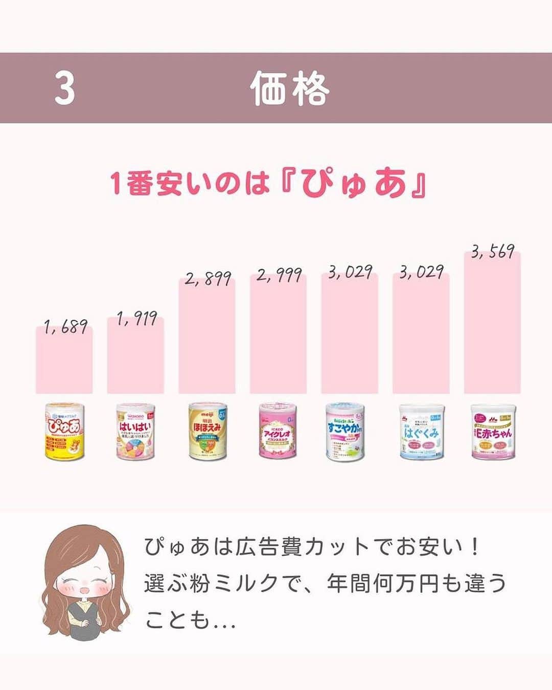 ままのてさんのインスタグラム写真 - (ままのてInstagram)「【粉ミルク比較🍼】 . . ままのて . . #粉ミルク選び . どの粉ミルクを選べばいいのか悩む方も多いのではないでしょうか🤔🍼 ぜひ参考にしてみてくださいね❣️ . . ‥…━━━★゜+.*・‥…‥…  . 現在、妊娠24週のまゆです🤰🏻プレママ仲間募集中💛  不安な妊娠生活を一緒に楽しく・より快適に乗り越えよう☺️  最後までみていただきありがとうございます🥰  今日の投稿は 【 みんな知らない 粉ミルク 秘密大暴露 】です🍎  1人目妊娠中は粉ミルクのことがわからなすぎて...  それゆえ、出産準備は何も買わず 産院で使っていたものを使うっていうパターンにしたよ🙋🏻‍♀️  今なら迷いなく準備できる！  成分はほとんど一緒だから （最初にこれ聞いてびっくり！！そんでもって値段の違いはなんなの🙄って思った）  新生児期は『はいはい小缶』か『ほほえみキューブ』  そこから完母・混合・完ミになるかによって  完母→『ほほえみキューブ』 混合→『ぴゅあ』か『はいはい』 完ミ→『ぴゅあ』か『はいはい』  にしてお通じの様子とか赤ちゃんの好みで調節したいな〜なんて考えてます！  みんなもこの投稿を保存しておいて 迷った時に見返してね！  少しでも妊婦さんの お役に立てたら嬉しいです✨ . ‥…━━━★゜+.*・‥… . . @mayu_mama3の投稿です❣️素敵な投稿をリポストさせていただきありがとうございました😊✨⁠💝 . .ままのてキャンペーンはストーリーズから🥰 〈赤ちゃんの様子をInstagramでシェアしよう♡〉 . ままのてアプリに表示されている赤ちゃんの様子をInstagramでシェアしてみませんか？シェアする時には【 #ままのて 】をつけると同じ週期のユーザーを見つけられますよ♪ . 〈mamanote_official Instagramへ参加しよう♡〉 . お子様のかわいい動画、写真 ▶︎【 #ままのて 】 ままのてキャンペーン▶︎【 #ままのてキャンペーン 】 ままのてイラスト▶︎ 【 #ままのてイラスト 】 . @mamanote_official をフォローして、 投稿する動画や写真に合ったオリジナルハッシュタグをできるだけ多くつけて、インスタグラムにアップしてみましょう！ . . 担当者が投稿をチェックして、素敵な写真と動画、イラストをピックアップして、公式アカウントで紹介します❤️ . . . また、動画や写真は、ままのてのFacebook、 またはウェブサイト 「ままのて」内の記事で紹介させていただく場合があります🙌.  #粉ミルク選び #粉ミルク #粉ミルク比較 #ほほえみキューブ #アイクレオ #E赤ちゃん #妊婦さんにおすすめ #ミルク育児 #出産準備 #出産準備リスト #令和5年ベビー #令和6年ベビー #妊娠5ヶ月 #妊娠6ヶ月 #妊娠7ヶ月 #妊娠8ヶ月 #妊娠9ヶ月」8月25日 12時01分 - mamanote_official