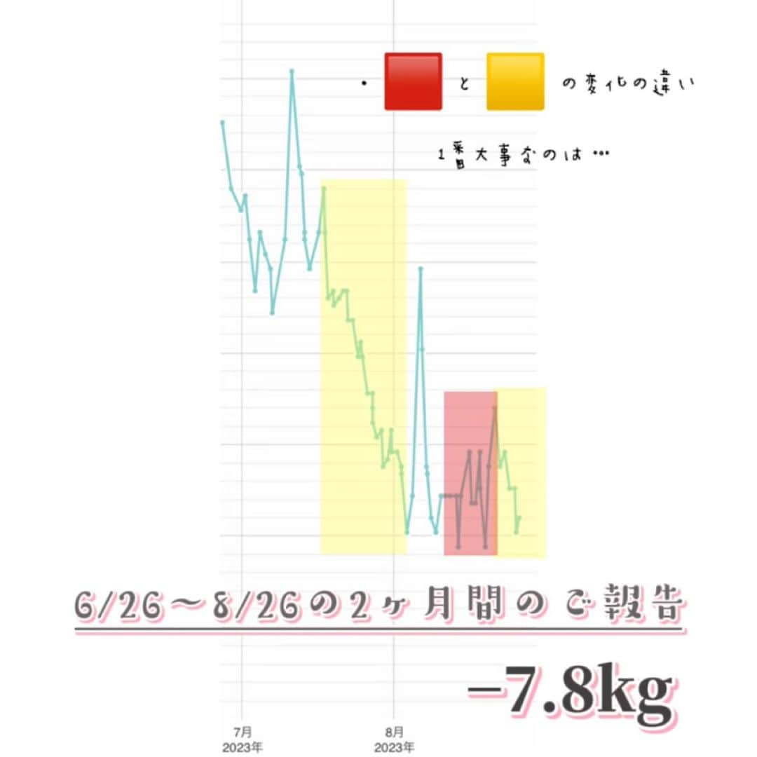 Ai Hagaさんのインスタグラム写真 - (Ai HagaInstagram)「【ダイエット記録　2ヶ月間のご報告】  6週間目で到達した、−7.8kgでした😊  その後、更に負荷をかけたのが、 赤い期間だけど、上手く落ちなくて、モチベーションが落ちついてしまうという自体に🤣  もう一度、3週間で-6kgだった習慣にたち戻ったのが、丁度8週目位。 このやり方が、自分が1番続けられる痩せやすい習慣✨💓  1番大事なのは…  ◾️自分にあったルーティンを見つけること ↓ 自分が継続できる 痩せる習慣を見つけること  これは、人によって違う😊 私は、運動が好きで、 ジムでのウォーキングが最速に 時短に消費エネルギーが高くて好き💓  自宅から歩いて3分のところに ジムができるタイミングで ダイエットを始めると決めていたのも、 結果が早かった大きな理由✨  でも、ジムに行かなくても、 食べる量や宅トレ、お風呂🛀で 消費エネルギーを調整できる人もいる😊  だから、自分にあったペースで、 どの位の期間でやるのか明確にするのが、 モチベーションの維持継続には大事なこと☺️  このまま継続すれば、 体重は落ちるんだけど、  皆が、チャレンジしやすいものを考えたい✨ 3ヶ月目からのダイエットは、 流行りの宅トレでどこまで痩せるかを検証する期間に したいと思います😊✨💓  これは、ジムでの消費カロリーを宅トレなどで 置き換える考え方。 ダイエットも考え方次第☺️  ダイエットレシピもこうご期待🥑😆 これから、更に−6kg目指します💓  #ダイエット食 #ダイエット仲間募集 #ダイエット日記 #食生活改善 #食生活見直し #食生活の改善 #むくみ解消 #むくみ改善 #むくみケア #ダイエットモチベーション #ダイエット生活 #ボディメイク女子 #ボディーメイク #ボディメイクレシピ #姿勢改善ストレッチ #姿勢改善トレーニング #料理記録 #料理レシピ #料理好きな人と繋がりたい #ダイエット料理 #骨盤調整 #骨盤矯正ストレッチ #チートデイ」8月26日 8時55分 - wruber722