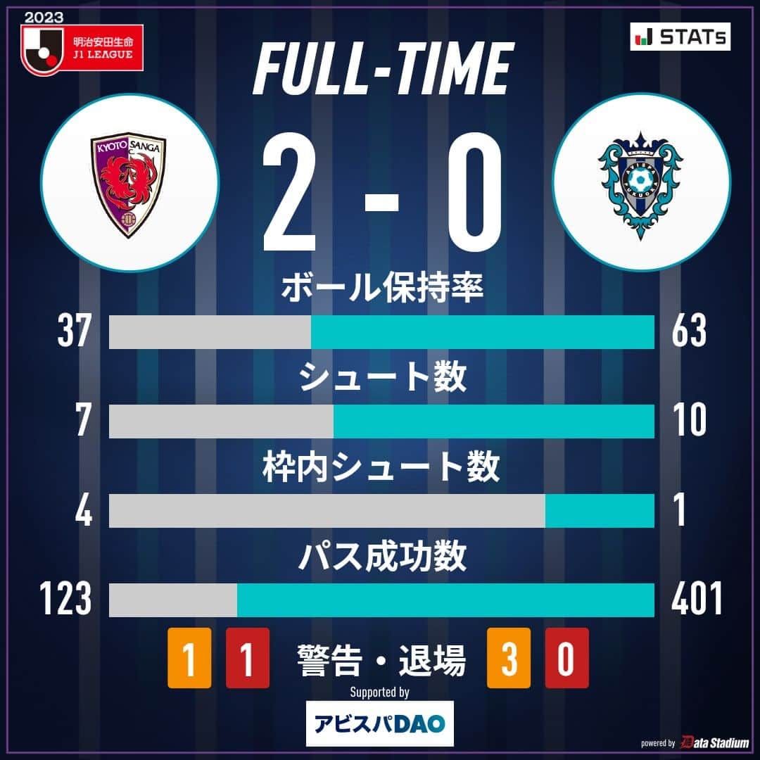 アビスパ福岡のインスタグラム：「試合終了⚽  🏆2023明治安田生命J1リーグ第25節🏆 #京都サンガFC 2-0 #アビスパ福岡  J1、J2、J3【全試合】中継 #DAZN 独占！ 視聴はこちら！➡️prf.hn/click/camref:1101l39LF/creativeref:1011l20500  #avispa」