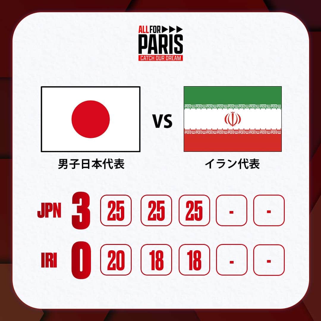 公益財団法人日本バレーボール協会さんのインスタグラム写真 - (公益財団法人日本バレーボール協会Instagram)「#アジア選手権 決勝、#バレーボール男子日本代表 はイランにセットカウント3－0で勝利しました。2017年大会以来、3大会ぶりの優勝となります。  #バレーボール #volleyball #ALLforPARIS #CatchOurDream」8月27日 8時22分 - jva_volleyball