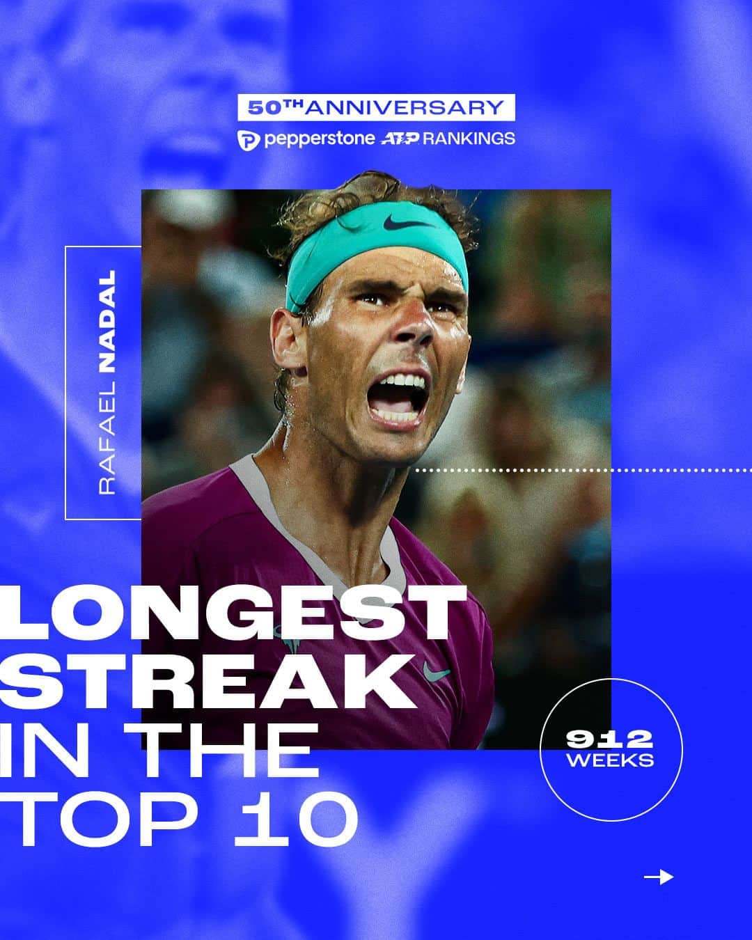 ATP World Tourさんのインスタグラム写真 - (ATP World TourInstagram)「9️⃣1️⃣2️⃣ Weeks in the Top 10! 🤯  Today, we honor the longest streak in the Top 10 Pepperstone ATP Rankings showing consistent excellence and unparalleled determination 👏  @pepperstonefx | #ATPRankings | #50thAnniversary」8月27日 20時35分 - atptour