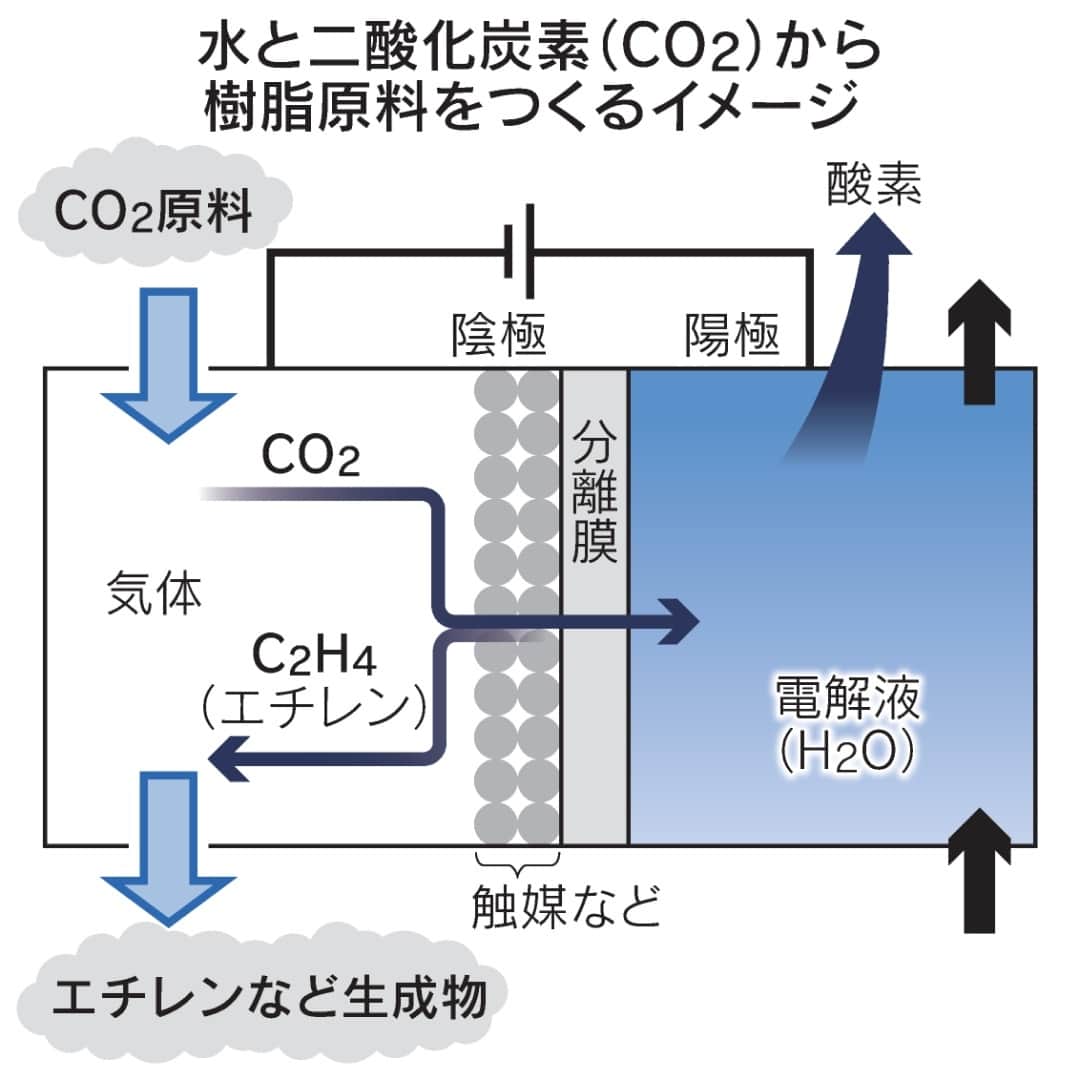 日本経済新聞社さんのインスタグラム写真 - (日本経済新聞社Instagram)「旭化成は二酸化炭素（CO2）と水からつくる樹脂原料の製造技術を実用化します。電気分解で生成する技術で、2026年に国内でまず小型設備を入れます。再生可能エネルギー由来の電力でつくれば樹脂製造時のCO2排出量が大きく減ります。脱炭素に欠かせない新技術になります。⁠ ⁠ 詳細はプロフィールの linkin.bio/nikkei をタップ。⁠ 投稿一覧からコンテンツをご覧になれます。⁠→⁠@nikkei⁠ ⁠ #日経電子版 #ニュース #旭化成 #脱炭素」8月28日 8時00分 - nikkei