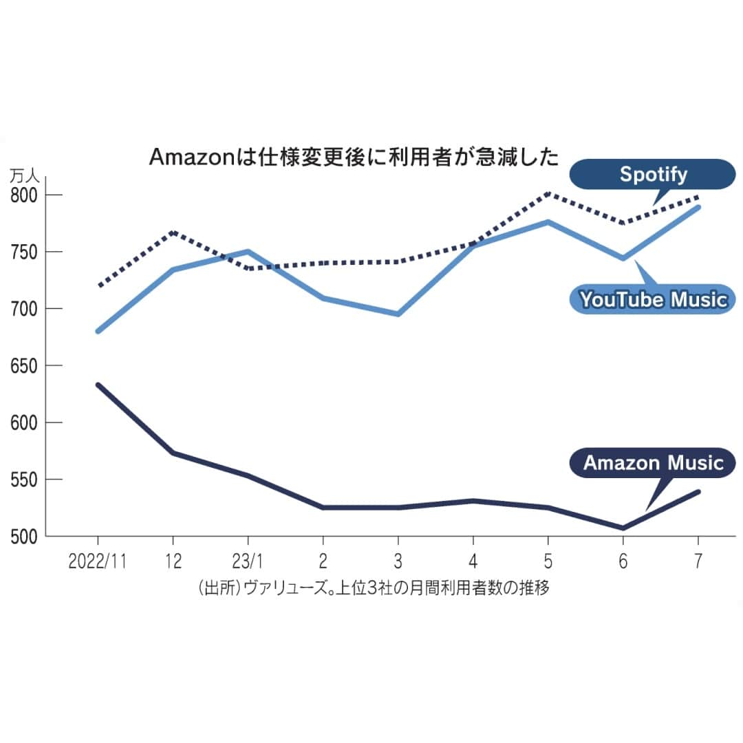 日本経済新聞社さんのインスタグラム写真 - (日本経済新聞社Instagram)「音楽配信アプリの国内の勢力図が変わりつつあります。アマゾンミュージックは、2022年11月に実施した有料会員向けの仕様変更が利用者の不興を買い、利用者数で首位から陥落しました。代わってユーチューブミュージックがトップを奪い、スポティファイも勢いをみせます。音楽配信の市場規模は5年で2倍弱に拡大しており、アプリ間の競争は一段と激しくなりそうです。⁠ ⁠ 詳細はプロフィールの linkin.bio/nikkei をタップ。⁠ 投稿一覧からコンテンツをご覧になれます。⁠→⁠@nikkei⁠ ⁠ #日経電子版 #amazonmusic #youtubemusic #spotify」8月29日 7時00分 - nikkei