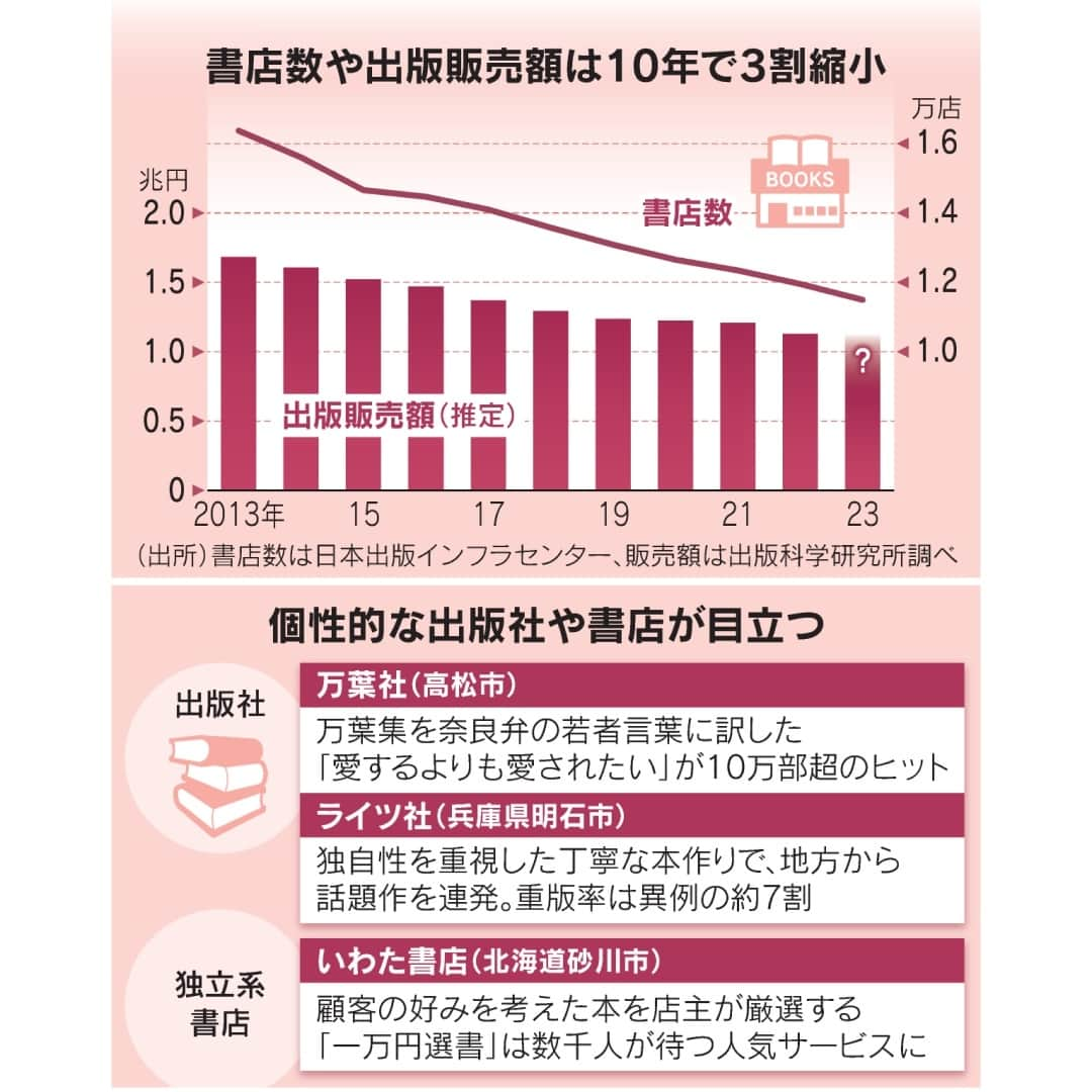 日本経済新聞社さんのインスタグラム写真 - (日本経済新聞社Instagram)「出版市場が縮小する中、「ひとり出版社」など零細版元が台頭しています。従来の「売れる本」の常識に縛られない個性的な本作りで10万部単位のヒットを生み出します。紙の書籍・雑誌の販売額は10年で3割減りましたが、零細版元の本を扱う小型の「独立系書店」と共に、出版大手や取次による全国一律の大量流通システムに風穴を開けています。⁠ ⁠ 詳細はプロフィールの linkin.bio/nikkei をタップ。⁠ 投稿一覧からコンテンツをご覧になれます。⁠→⁠@nikkei⁠ ⁠ #日経電子版 #出版 #ひとり出版社 #独立系書店」8月29日 15時00分 - nikkei