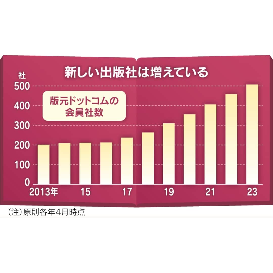 日本経済新聞社さんのインスタグラム写真 - (日本経済新聞社Instagram)「出版市場が縮小する中、「ひとり出版社」など零細版元が台頭しています。従来の「売れる本」の常識に縛られない個性的な本作りで10万部単位のヒットを生み出します。紙の書籍・雑誌の販売額は10年で3割減りましたが、零細版元の本を扱う小型の「独立系書店」と共に、出版大手や取次による全国一律の大量流通システムに風穴を開けています。⁠ ⁠ 詳細はプロフィールの linkin.bio/nikkei をタップ。⁠ 投稿一覧からコンテンツをご覧になれます。⁠→⁠@nikkei⁠ ⁠ #日経電子版 #出版 #ひとり出版社 #独立系書店」8月29日 15時00分 - nikkei