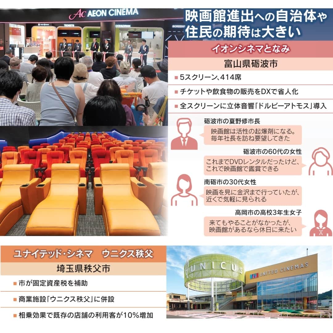 日本経済新聞社さんのインスタグラム写真 - (日本経済新聞社Instagram)「撤退などで映画館が無くなった地域に大手シネコンが進出するケースが出てきました。イオンエンターテイメントが7月に富山県砺波市に新業態のシネコンを開業したほか、ユナイテッド・シネマも昨年に埼玉県秩父市に設けました。人口減少などで地方の映画館が減る中、コンパクト型など形態を工夫したり自治体も後押ししたりと「映画館ゼロ」返上へ幕が上がります。⁠ ⁠ ⁠ 詳細はプロフィールの linkin.bio/nikkei をタップ。⁠ 投稿一覧からコンテンツをご覧になれます。⁠→⁠@nikkei⁠ ⁠ #日経電子版 #映画館 #シネコン #イオンシネマ #ユナイテッド・シネマ」8月30日 15時00分 - nikkei