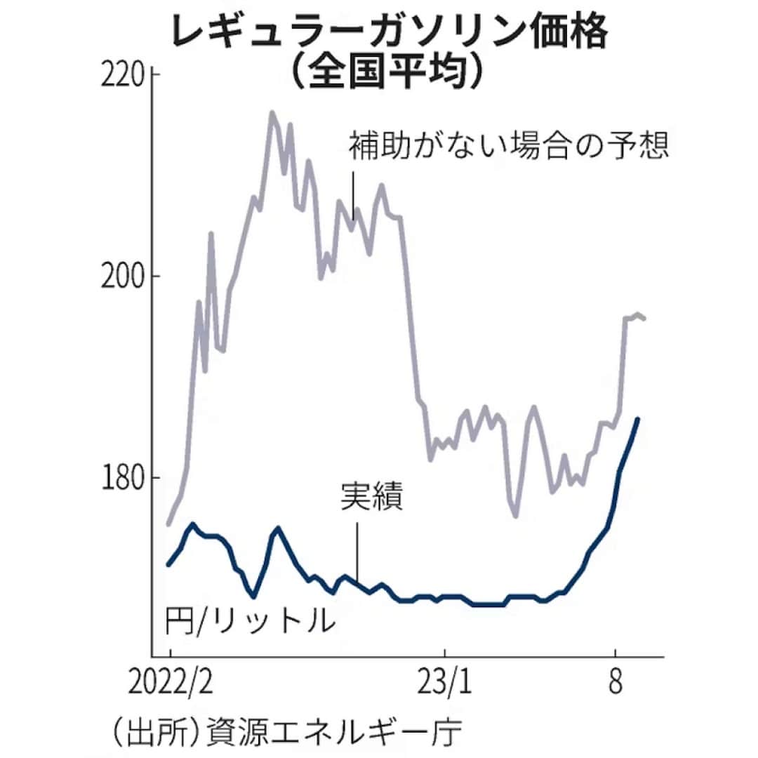 日本経済新聞社さんのインスタグラム写真 - (日本経済新聞社Instagram)「資源エネルギー庁が発表したレギュラーガソリンの店頭価格（全国平均、8月28日時点）は前週と比べ1.9円高の1リットル185.6円でした。統計開始以降の最高値である2008年8月の185.1円を突破しました。値上がりは15週連続。為替の円安や補助金の縮小を反映しました。⁠ ⁠ 詳細はプロフィールの linkin.bio/nikkei をタップ。⁠ 投稿一覧からコンテンツをご覧になれます。⁠→⁠@nikkei⁠ ⁠ #日経電子版 #ニュース #ガソリン #ガソリンスタンド #円安 #補助金」8月30日 19時00分 - nikkei