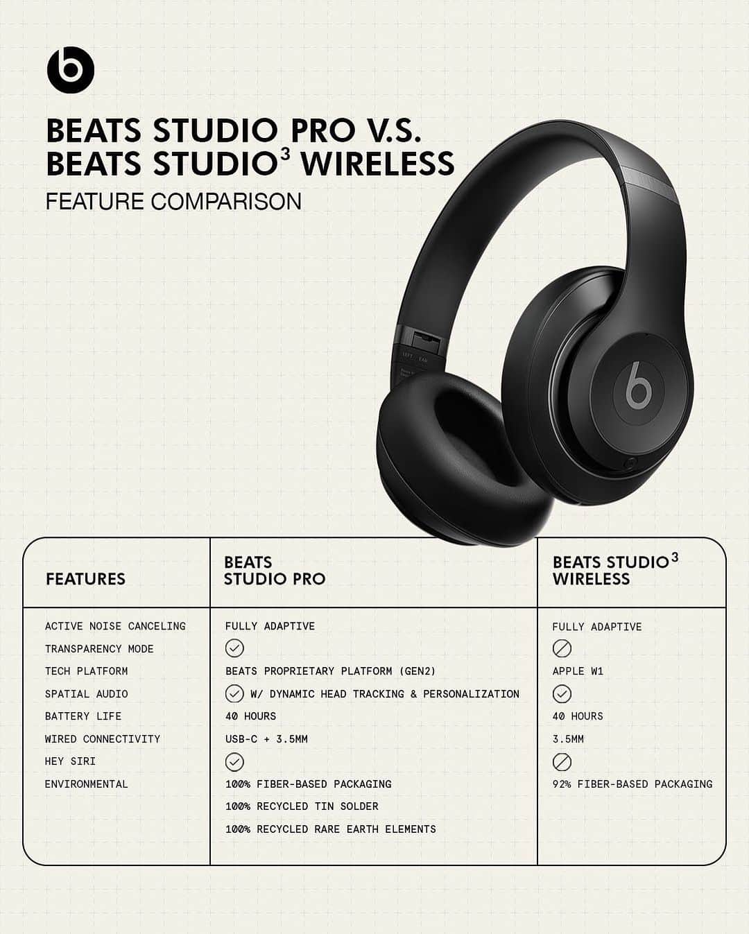 ビーツ・エレクトロニクスのインスタグラム：「Level ⬆️ with Beats Studio Pro. Available today.」
