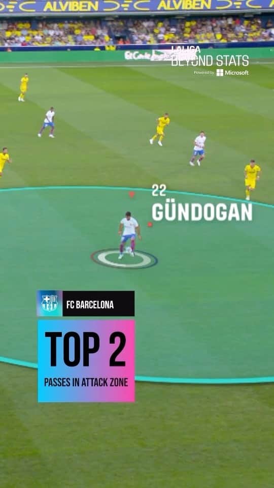 LFPのインスタグラム：「💙❤️ @ilkayguendogan is in the TOP 2 for most completed passes in the final third in #LALIGAEASPORTS! ✨   📊 Go deeper into the game with @microsoft and LALIGA.   #LALIGABeyondStats」