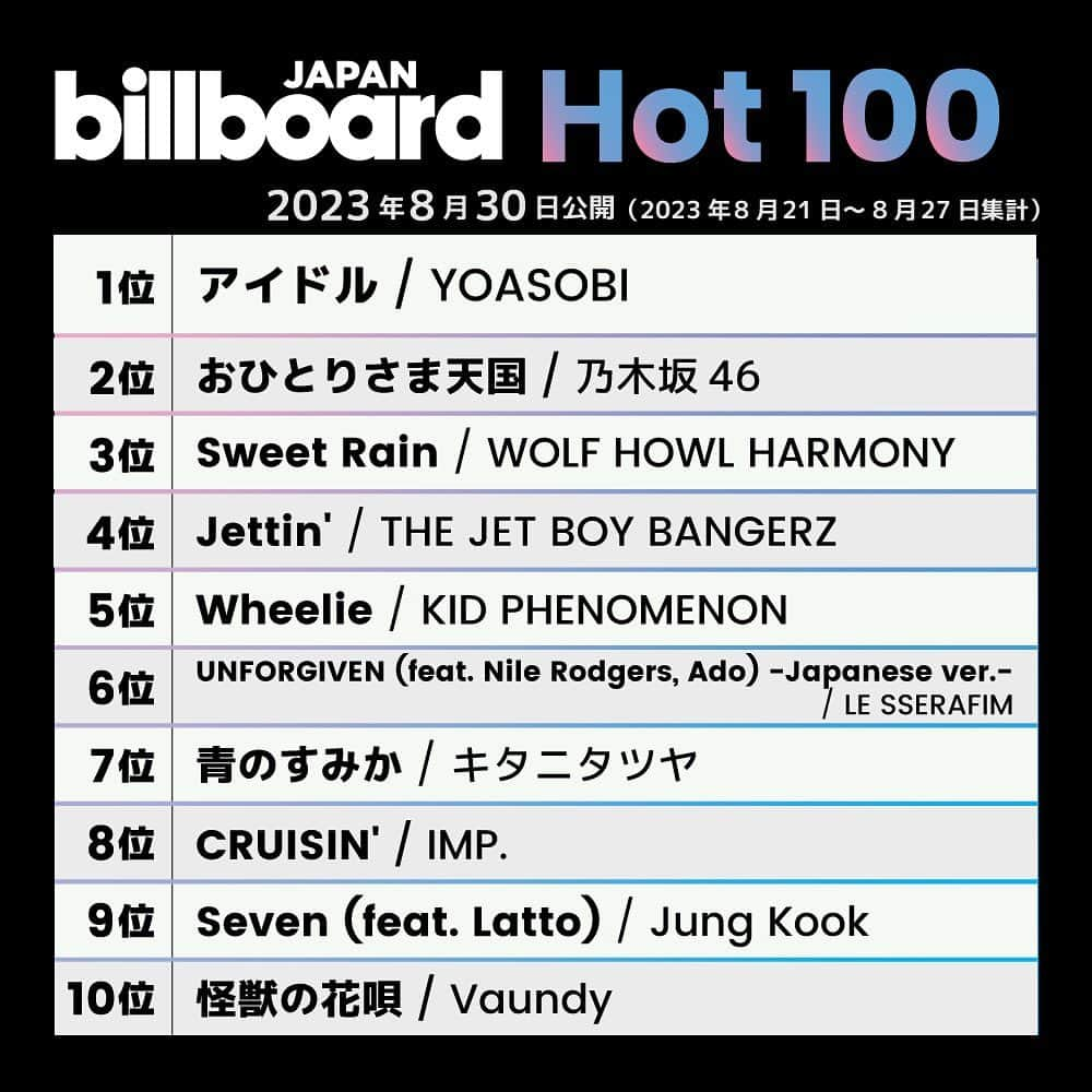 ビルボード・ジャパンのインスタグラム：「This week’s top 10 🇯🇵✔️ #BillboardJapanHot100 #BillboardJapanHotAlbums ⁡ #YOASOBI #乃木坂46 #WOLFHOWLHARMONY #THEJETBOYBANGERZ #KIDPHENOMENON #LESSERAFIM #キタニタツヤ #IMP #JungKook #Vaundy #SEVENTEEN #ヒプノシスマイク #NCTDREAM #岡野昭仁 #MISAMO #KingAndPrince #ENDRECHERI #NiziU #MrsGREENAPPLE」