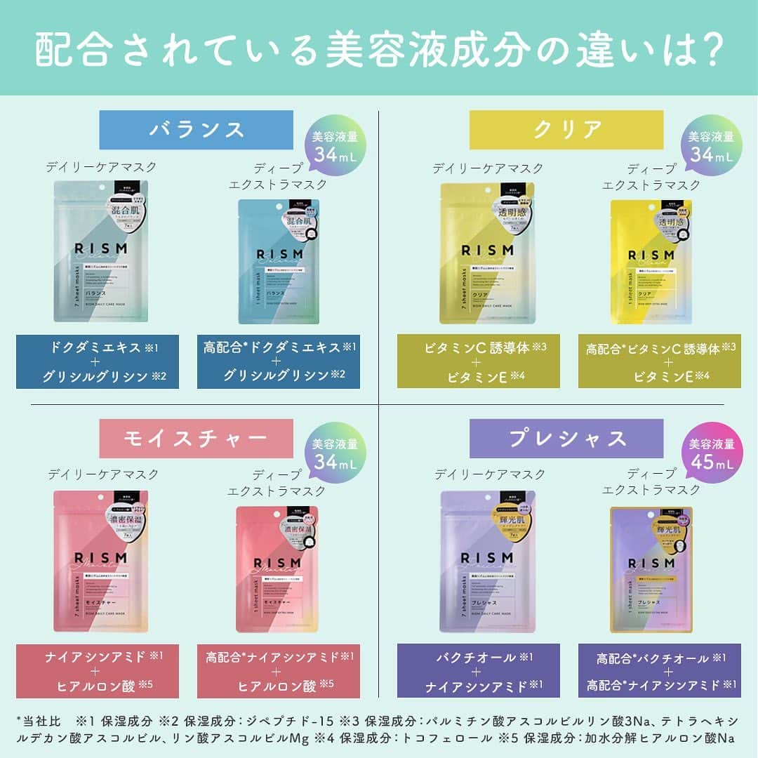 SunSmile(株式会社サンスマイル) 公式さんのインスタグラム写真 - (SunSmile(株式会社サンスマイル) 公式Instagram)「世界16カ国で展開している RISM(リズム)のシートマスクが全面リニューアル🌿 ⁡ 日本生まれの果実と草花の恵みを閉じ込めた、 オールインワンタイプのシートマスクが9/1より新登場♪ ⁡ 今回は、この全面リニューアルしたRISMの ⁡ ➤ #デイリーケアマスク 全4種 ➤ #ディープエクストラマスク 全4種 ⁡ の特徴、タイプ別紹介、シートの違い、 デイリーケアマスクとディープエクストラマスクの違いや 使い方まで大公開しちゃいます🙌✨ ⁡ 👆詳しくはスワイプしてチェック！ ⁡ RISMのシートマスクは 洗顔後に1枚貼って5分置いておくだけでOK！ ⁡ 洗顔してから化粧水や美容液、乳液、 クリームなどのあれこれステップを踏まずに パパッとスキンケアが完了する手軽さが魅力😘 ⁡ 日々のスキンケアにはデイリーケアマスク、 疲れた日のご褒美ケアにディープエクストラマスクを使うなど 日によって変化する肌悩みや気分にあわせて選んでみてくださいね♪ ⁡ 【保存】しておくと後から見返せて便利なので ぜひお忘れなく🥺👍 ⁡ 公式オンラインストア SUNSMARCHE(サンスマルシェ)でも このアイテムをチェックできます🛒🌈 ⁡ 詳しくは @sunsmile_cosme にあるリンクから ぜひチェックしてみてくださいね♪ ⁡ #SUNSMARCHE #サンスマルシェ #通販 #オンラインストア #RISM #リズム #スキンケア #新作アイテム #新作スキンケア #新商品 #新商品情報 #シートマスク #フェイスマスク #フェイスパック #パック好き #パックマニア #シートマスクマニア #シートマスク好き #1日1パック #スキンケア用品 #乾燥対策 #保湿アイテム #保湿ケア #スキンケア紹介 #9月発売 #sunsmile #サンスマイル」9月8日 18時00分 - sunsmile_cosme