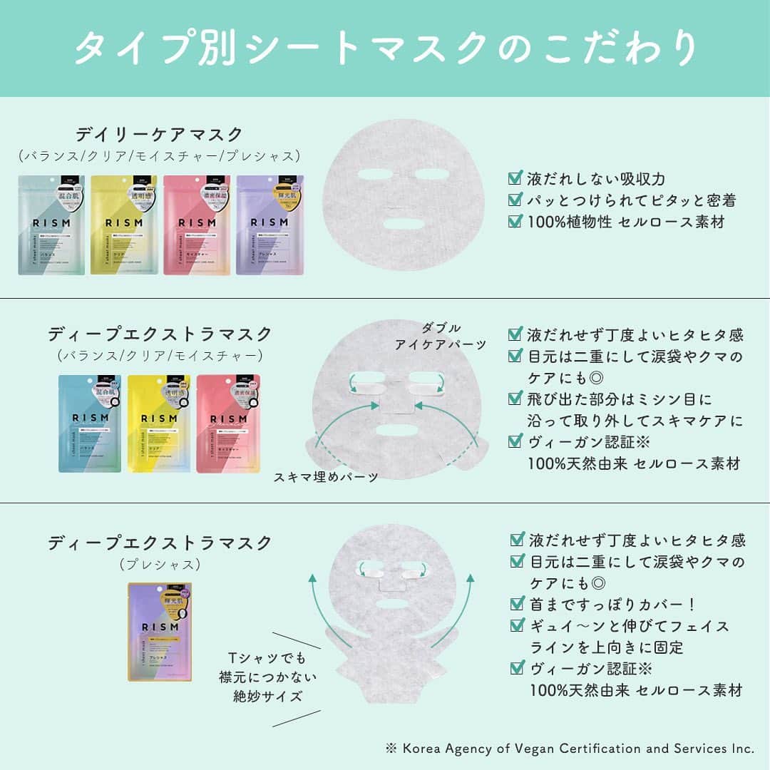 SunSmile(株式会社サンスマイル) 公式さんのインスタグラム写真 - (SunSmile(株式会社サンスマイル) 公式Instagram)「世界16カ国で展開している RISM(リズム)のシートマスクが全面リニューアル🌿 ⁡ 日本生まれの果実と草花の恵みを閉じ込めた、 オールインワンタイプのシートマスクが9/1より新登場♪ ⁡ 今回は、この全面リニューアルしたRISMの ⁡ ➤ #デイリーケアマスク 全4種 ➤ #ディープエクストラマスク 全4種 ⁡ の特徴、タイプ別紹介、シートの違い、 デイリーケアマスクとディープエクストラマスクの違いや 使い方まで大公開しちゃいます🙌✨ ⁡ 👆詳しくはスワイプしてチェック！ ⁡ RISMのシートマスクは 洗顔後に1枚貼って5分置いておくだけでOK！ ⁡ 洗顔してから化粧水や美容液、乳液、 クリームなどのあれこれステップを踏まずに パパッとスキンケアが完了する手軽さが魅力😘 ⁡ 日々のスキンケアにはデイリーケアマスク、 疲れた日のご褒美ケアにディープエクストラマスクを使うなど 日によって変化する肌悩みや気分にあわせて選んでみてくださいね♪ ⁡ 【保存】しておくと後から見返せて便利なので ぜひお忘れなく🥺👍 ⁡ 公式オンラインストア SUNSMARCHE(サンスマルシェ)でも このアイテムをチェックできます🛒🌈 ⁡ 詳しくは @sunsmile_cosme にあるリンクから ぜひチェックしてみてくださいね♪ ⁡ #SUNSMARCHE #サンスマルシェ #通販 #オンラインストア #RISM #リズム #スキンケア #新作アイテム #新作スキンケア #新商品 #新商品情報 #シートマスク #フェイスマスク #フェイスパック #パック好き #パックマニア #シートマスクマニア #シートマスク好き #1日1パック #スキンケア用品 #乾燥対策 #保湿アイテム #保湿ケア #スキンケア紹介 #9月発売 #sunsmile #サンスマイル」9月8日 18時00分 - sunsmile_cosme