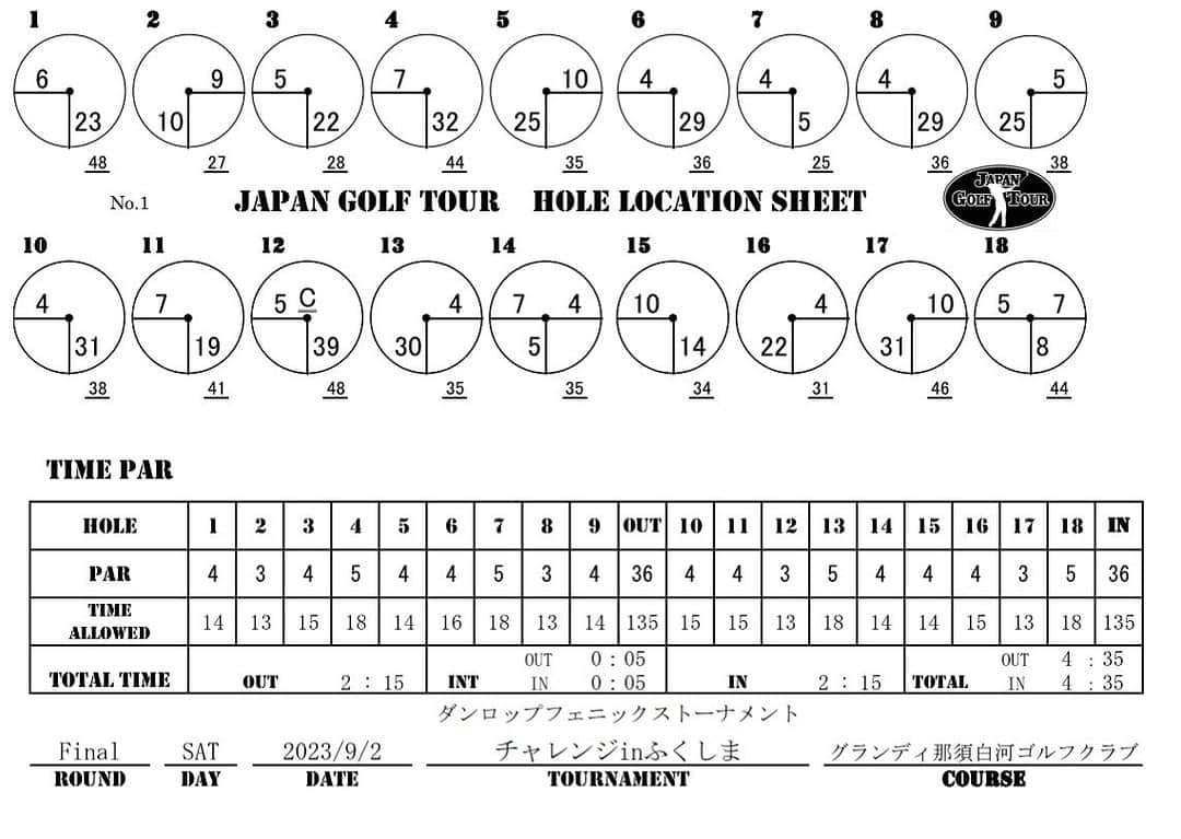  JGTO 男子プロゴルフツアーさんのインスタグラム写真 - ( JGTO 男子プロゴルフツアーInstagram)「ABEMAツアー『ダンロップフェニックストーナメントチャレンジinふくしま』最終ラウンドのホールロケーションを発表致します。   ＊本ロケーションは変更の可能性がございます。 選手・キャディの皆様は、当日のスタート前に変更の有無を必ずご確認下さい。」9月1日 18時15分 - japangolftour