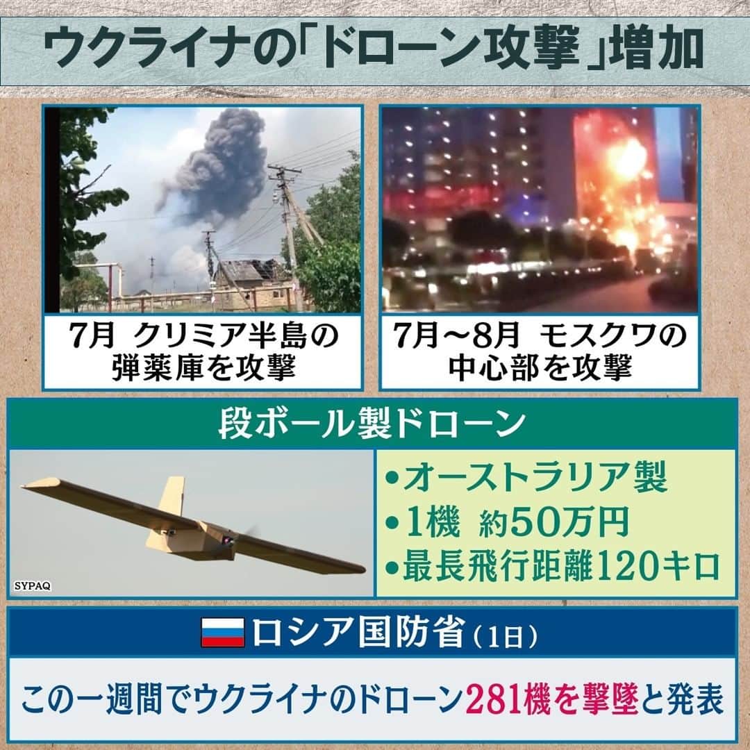 TBS「サンデーモーニング」さんのインスタグラム写真 - (TBS「サンデーモーニング」Instagram)「ウクライナ軍の反転攻勢が始まって以降、ウクライナ・ロシア双方で死者が激増しています。 ニューヨーク・タイムズによると、 ウクライナ軍の死者は7万人、ロシア軍は12万人と推計されていて、ウクライナ側も相当な犠牲が出ているとみられます。  そのため、ウクライナは最近、ドローンを活用し、長距離からロシア側を攻撃する作戦を取り入れています。 7月にはクリミア半島にあるロシア軍の弾薬庫を、モスクワ中心部は7月から8月にかけてドローンで繰り返し攻撃しています。  さらに、ウクライナ軍が実戦で使った段ボール製の自爆ドローン。オーストラリア製で、価格は1機50万円ほどと低コスト。最長飛行距離は120キロ。  ドローンによる戦闘が激化しそうな状況ですが、一方のロシア国防省は、9月1日、この一週間で、ウクライナのドローン281機を撃墜したと発表しています。 （「サンデーモーニング」2023年9月3日放送より）  #段ボール製ドローン #ウクライナ #ロシア #反転攻勢」9月3日 11時14分 - sunday_m_tbs