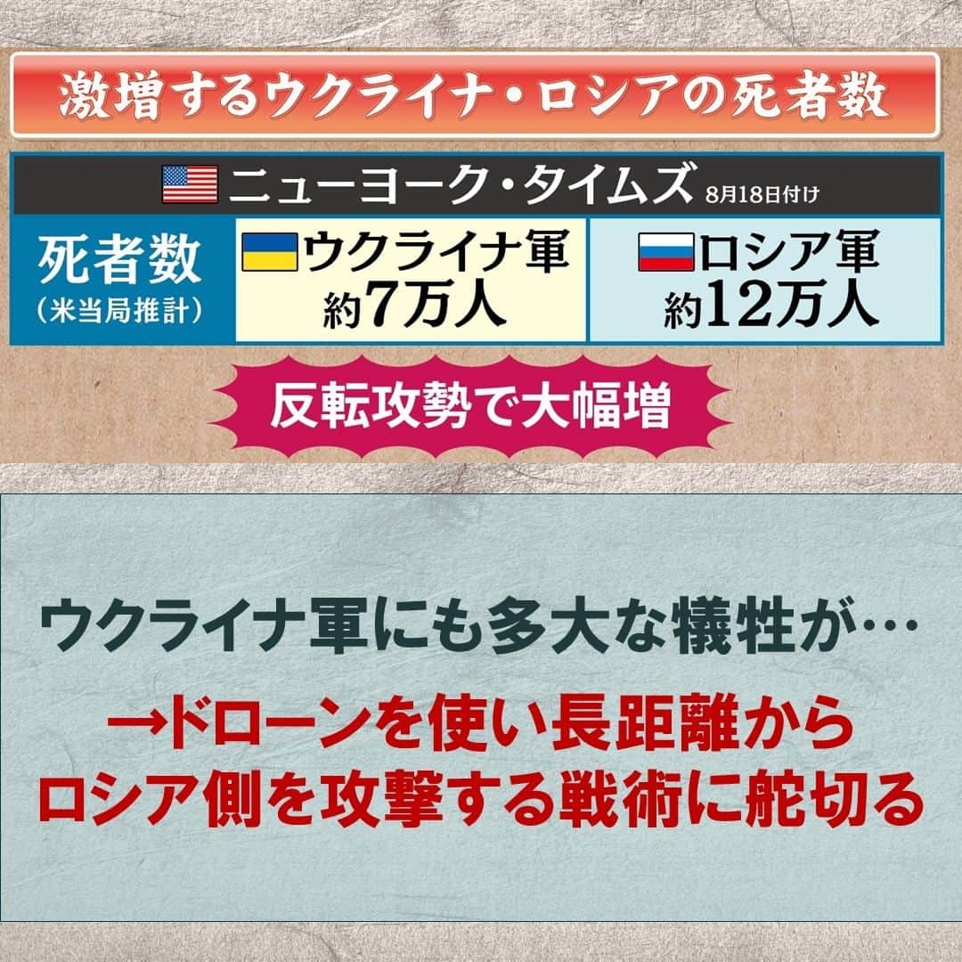TBS「サンデーモーニング」さんのインスタグラム写真 - (TBS「サンデーモーニング」Instagram)「ウクライナ軍の反転攻勢が始まって以降、ウクライナ・ロシア双方で死者が激増しています。 ニューヨーク・タイムズによると、 ウクライナ軍の死者は7万人、ロシア軍は12万人と推計されていて、ウクライナ側も相当な犠牲が出ているとみられます。  そのため、ウクライナは最近、ドローンを活用し、長距離からロシア側を攻撃する作戦を取り入れています。 7月にはクリミア半島にあるロシア軍の弾薬庫を、モスクワ中心部は7月から8月にかけてドローンで繰り返し攻撃しています。  さらに、ウクライナ軍が実戦で使った段ボール製の自爆ドローン。オーストラリア製で、価格は1機50万円ほどと低コスト。最長飛行距離は120キロ。  ドローンによる戦闘が激化しそうな状況ですが、一方のロシア国防省は、9月1日、この一週間で、ウクライナのドローン281機を撃墜したと発表しています。 （「サンデーモーニング」2023年9月3日放送より）  #段ボール製ドローン #ウクライナ #ロシア #反転攻勢」9月3日 11時14分 - sunday_m_tbs