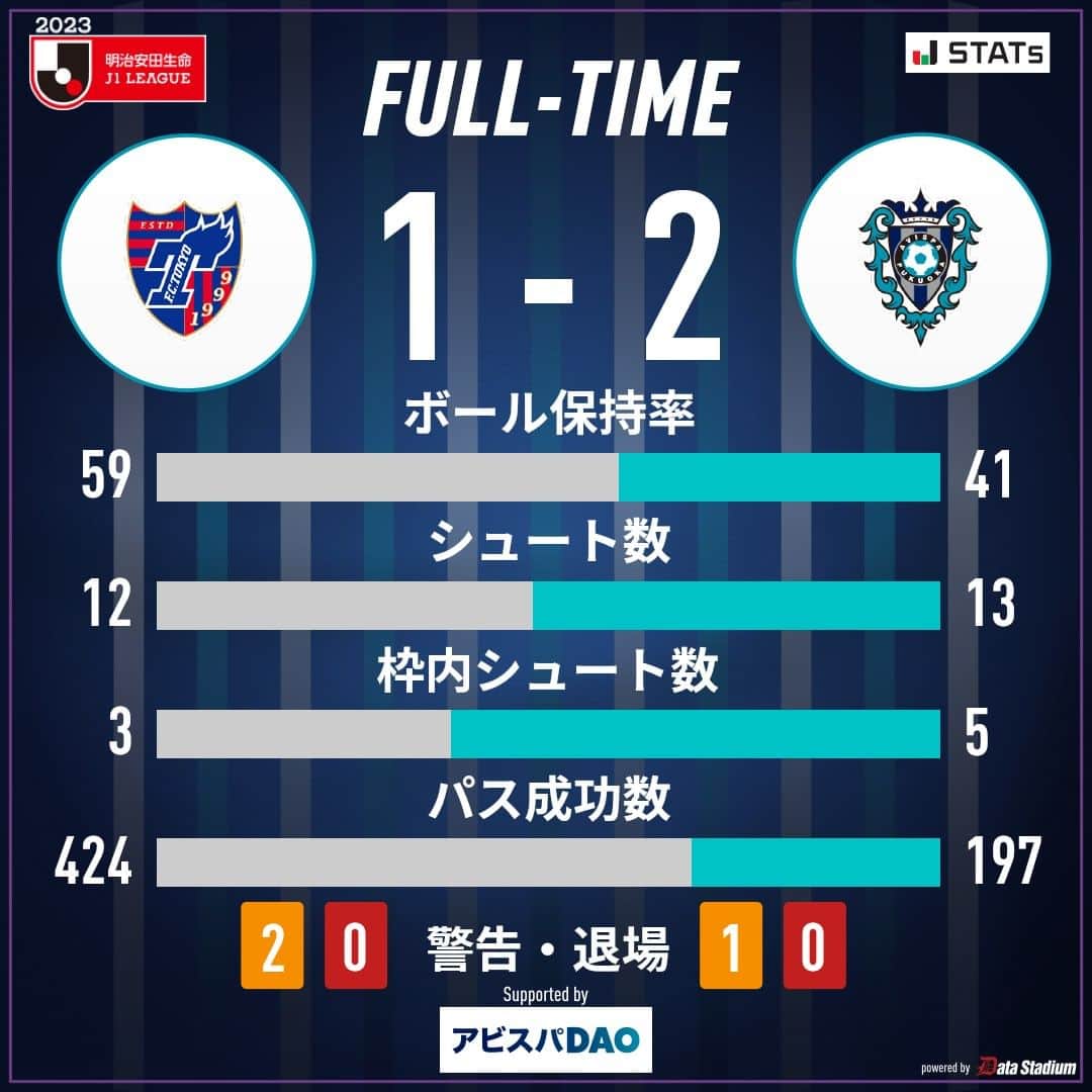 アビスパ福岡のインスタグラム：「応援ありがとうございました  🏆2023明治安田生命J1リーグ第26節🏆 #FC東京 1-2 #アビスパ福岡  J1、J2、J3【全試合】中継 #DAZN 独占！ 視聴はこちら！➡️prf.hn/click/camref:1101l39LF/creativeref:1011l20500  #avispa」