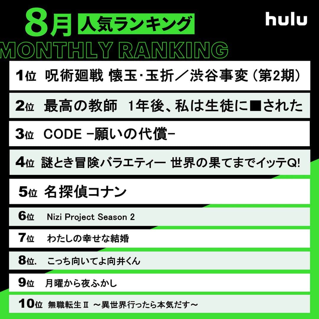 Hulu Japanさんのインスタグラム写真 - (Hulu JapanInstagram)「. 8月の人気ランキング👑 🏅 #呪術廻戦 懐玉･玉折／渋谷事変 (第2期) 🏅 #最高の教師　1年後、私は生徒に■された 🏅 #CODE -願いの代償-  #Hulu #ランキング #Hulu配信中」9月4日 20時00分 - hulu_japan
