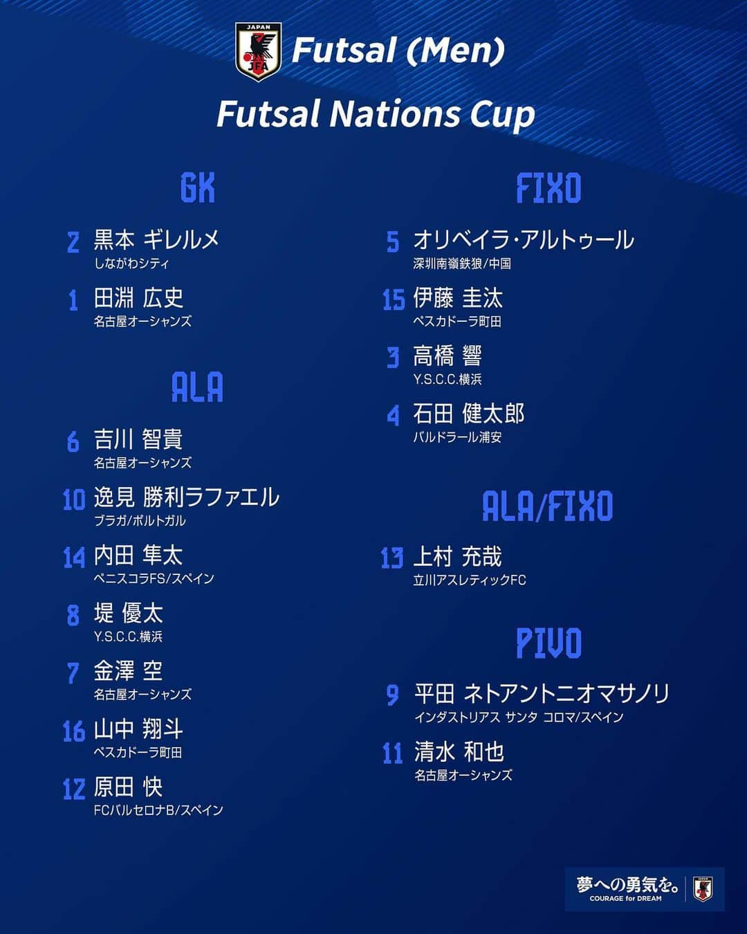 日本サッカー協会さんのインスタグラム写真 - (日本サッカー協会Instagram)「. 🔹フットサル日本代表🔹 ⚽メンバー発表⚽  ✈️ブラジル遠征（9.11-9.17）🇧🇷 🏆Futsal Nations Cup ⚔️グループステージ第1節 🗓9.14(木)5:00(🇯🇵) 🆚ブラジル🇧🇷  ⚔️グループステージ第2節 🗓9.16(土)3:15(🇯🇵) 🆚サウジアラビア🇸🇦  詳しい試合情報はプロフィールのJFA公式サイト『JFA.jp』から✍  𝗚𝗞 2 #黒本ギレルメ しながわシティ🇯🇵 1 #田淵広史 名古屋オーシャンズ🇯🇵  𝗔𝗟𝗔 6 #吉川智貴 名古屋オーシャンズ🇯🇵 10 #逸見勝利ラファエル ブラガ🇵🇹 14 #内田隼太 ペニスコラFS🇪🇸 8 #堤優太 Y.S.C.C.横浜🇯🇵 7 #金澤空 名古屋オーシャンズ🇯🇵 16 #山中翔斗 ペスカドーラ町田🇯🇵 12 #原田快 FCバルセロナ B🇪🇸  𝗙𝗜𝗫𝗢 5 #オリベイラ・アルトゥール 深圳南嶺鉄狼🇨🇳 15 #伊藤圭汰 ペスカドーラ町田🇯🇵 3 #高橋響 Y.S.C.C.横浜🇯🇵 4 #石田健太郎 バルドラール浦安🇯🇵  𝗔𝗟𝗔/𝗙𝗜𝗫𝗢 13 #上村充哉 立川アスレティックFC🇯🇵  𝗣𝗜𝗩𝗢 9 #平田ネトアントニオマサノリ インダストリアス サンタ コロマ🇪🇸 11 #清水和也 名古屋オーシャンズ🇯🇵  #夢への勇気を #jfa #daihyo #フットサル日本代表 #フットサル」9月5日 18時16分 - japanfootballassociation