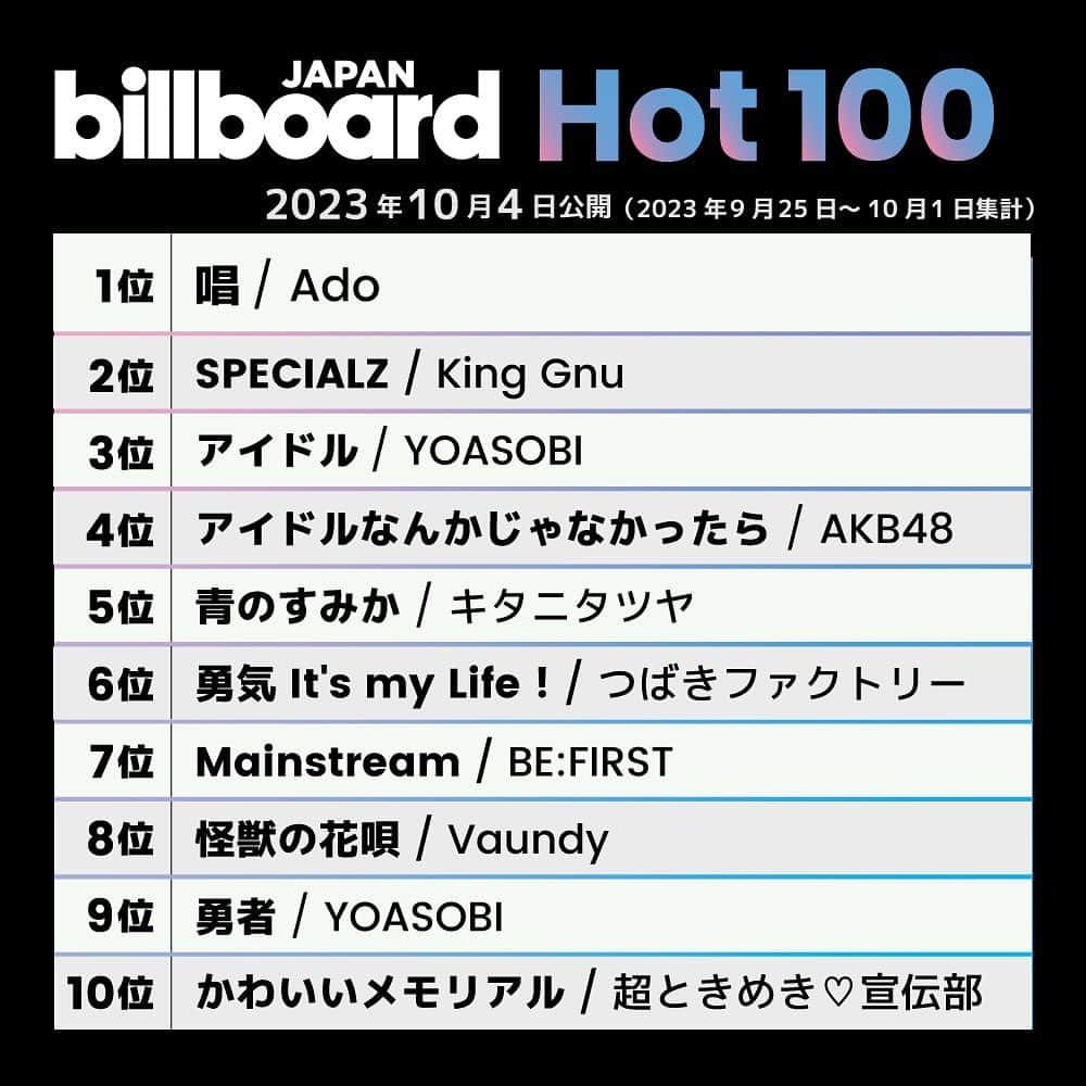 ビルボード・ジャパンさんのインスタグラム写真 - (ビルボード・ジャパンInstagram)「This week’s top 10 🇯🇵✔️ #BillboardJapanHot100 #BillboardJapanHotAlbums ⁡ #Ado #KingGnu #YOASOBI #AKB48 #キタニタツヤ #つばきファクトリー #BEFIRST #Vaundy #超ときめき宣伝部 #XG #AXXX1S #NCT #TREASURE #GLAY #JO1 #常闇トワ #JamsCollection #SUPERDRAGON #GRAPEVINE」10月4日 20時48分 - billboard_japan