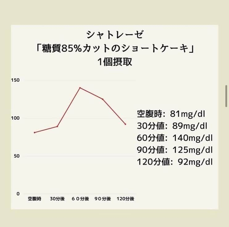 糖質制限ドットコムさんのインスタグラム写真 - (糖質制限ドットコムInstagram)「日本初の糖質制限専門店が教える豆知識💡  ✨血糖値が上がるかどうかの見分け方✨  「当店代表が血管を張ってリクエストにお応えする血糖測定企画」  【血糖値が上がるかどうかをカンタンに見分けるには？】  今回は、シャトレーゼの「糖質85％カットのショートケーキ」 を食べて測定しました。  まず、糖質量のチェック。  「糖質5.0g※」 ※エリスリトールを除いた糖質  と表記されています。  と言うことは、血糖値に影響する糖質が5.0gということなんですが、ローソンのブランパンと同じく、ケーキ1個が何グラムなのかは書いておりません。  シャトレーゼの糖質カット商品は、だいたい書いてる糖質の2倍血糖値が上がるのですが、今回の結果は…  シャトレーゼ「糖質85％カットのショートケーキ 糖質5.0g」  1個摂取  空腹時　　81mg/dl 30分値　   89mg/dl 60分値　  140mg/dl 90分値　  125mg/dl 120分値　  92mg/dl  予想よりはるかに上がってしまいました。  血糖値の上昇から、含まれている糖質量を割り出してみましょう。  「1g の糖質が2型糖尿病患者の血糖値を 3mg/dl 上げる」から計算すると  5.0g × 3mg/dl ＝ 15mg/dl   の上昇になるはずが、最大で59mg/dl の上昇。  逆算すると、  59mg/dl ÷ 3mg/dl ＝ 19.66g  の糖質量になりますね。  これまで何度か他店の商品の血糖測定結果を書いてますが、読んだ方から  「血糖測定器を持っていないので自分で調べることができません。 どうすれば血糖値が上がるか分かりますか？」  と質問をいただきます。  カンタンです。  作ってるメーカーに電話して、ちゃんと糖尿病患者で血糖測定をしているのか聞いてください（笑）  と言うと身もふたもないので、もっとカンタンに見分ける方法を。  商品の内容量をちゃんと「○g」と書かずに「1個」やら「1枚」なんて書いてるのは、血糖値が上がると思ってもらって間違いないです。  1個が何グラムか不明なのに、なんで1個、1枚あたりの糖質量が表記できるのか？  良心のあるメーカーならこんな記載は絶対にしませんので。  #糖質制限 #糖質制限豆知識 #糖尿病 #糖尿病食 #ダイエット効果 #健康人生 #ダイエット食品 #糖質制限中 #糖尿病予備軍 #糖尿病の人と繋がりたい #糖尿病レシピ #糖尿病予防 #糖質制限食 #糖質制限ごはん #糖質制限生活 #血糖値を上げない食事 #健康サポート #健康が一番 #糖質制限ダイエット中 #糖尿病だけど食は美味しく楽しみたい #糖尿病糖質制限食 #健康にダイエット #健康でいたい #食事サポート #ロカボ飯 #糖尿病ごはん #糖尿病治療中 #糖質制限中でも食べれる #糖質制限ドットコム #豆知識」10月1日 0時38分 - toushitsu_s