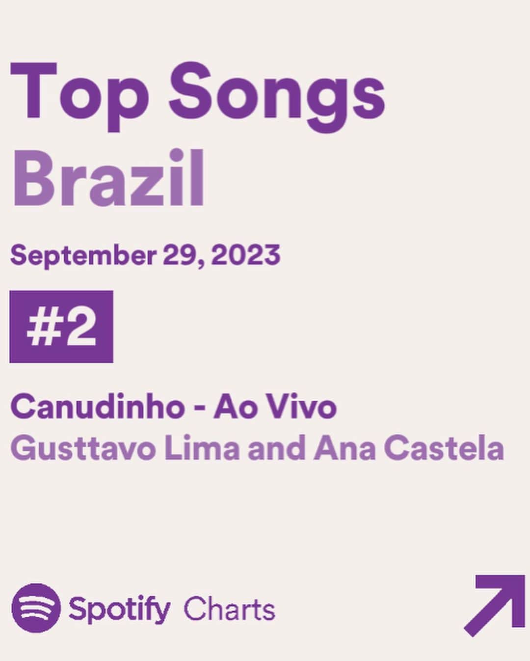 グスタボ・リマさんのインスタグラム写真 - (グスタボ・リマInstagram)「TOP 2!🏆🔥 Canudinho está no topo do Spotify sendo a segunda música mais executada no país. Vocês são demais!!!!  Continuem dando muito play, bbzada!!!🏛️❤️  #Canudinho」10月1日 6時10分 - gusttavolima
