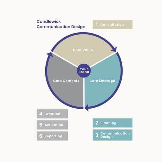 Candlewick Co., Ltd.さんのインスタグラム写真 - (Candlewick Co., Ltd.Instagram)「キャンドルウィックが提供するサービスの <3つのコア>と<6段階のプロセス>  CORE VALUE：ブランドのターゲットに合う <コア・バリュー>を見出す CORE MESSAGE：パーセプションが変わる <コア・メッセージ>を作る CORE CONTENTS：ターゲットのコンタクトポイントに ふさわしいくコア・コンテンツ>を 制作して発信する  1. Consultation: ブランドが持つ、その市場のターゲットに合う<コア・バリュー>を見出します。 2. Planning: <コアメッセージ>を策定し、顧客に響くコミュニケーションを探し出します。 3. Communication Design: カスタマージャーニーを考慮した最適なコンタクトポイン トとフローの組み合わせにより、情報の流れを想定しデザインします。 このCommunication Designはキャンドルウィックの大きな特長のひとつです。 4. Creation: コンタクトポイントに必要かつふさわしいコンテンツをつ くりだします。 5. Activation: 発信すべきメッセージを設計したPR手法やプロモーション を活用して、サービスや商品を広めていきます。 6. Reporting: 合意したKPIを測定し、結果を振り返り、クライアントと 共に次の目標を設定します。  キャンドルウィックが貴社ブランドをどのようにサポートできるか、プロフィールのリンクからご覧ください。  Candlewick's 3 Core Services and 6-Stage Process  CORE VALUE: We uncover the Core Value that matches your brand target. CORE MESSAGE: We create a Core Message that changes perceptions. CORE CONTENTS: We create and communicate tailor-made Core Contents to your target contact points.  1. Consultation: We uncover the brand's Core Value that matches your market's brand target. 2. Planning: We develop your Core Message, designing communications that engage your customers. 3. Communication Design: We design communications and the flow of information. based on key contact points in the customer journey. Communication Design is one of Candlewick's core capabilities.  4. Creation: We create suitable contents required for customer contact points. 5. Activation: Harnessing our expertise in PR and promotion, we widely communicate the messaging for the brand's services and products. 6. Reporting: We measure our mutually agreed KPIs, reflect on our results and set future goals together with our clients.  To find out more about how Candlewick can support your brand, please visit the link in our profile.  #キャンドルウィック #広報 #マーケティング部 #マーケティング戦略 #snsマーケティング #広告コピー #広報 #広報部 #広報担当 #広報女子 #広報担当と繋がりたい  #サステナブルPR #コミュニケーションデザイン #candlewickpr #tokyopr #communicationdesign #sustainablePR #branding #marketing #publicrelations #publicrelationsfirm #publicrelationsagency #publicrelationsspecialist」10月1日 10時00分 - candlewick_jp