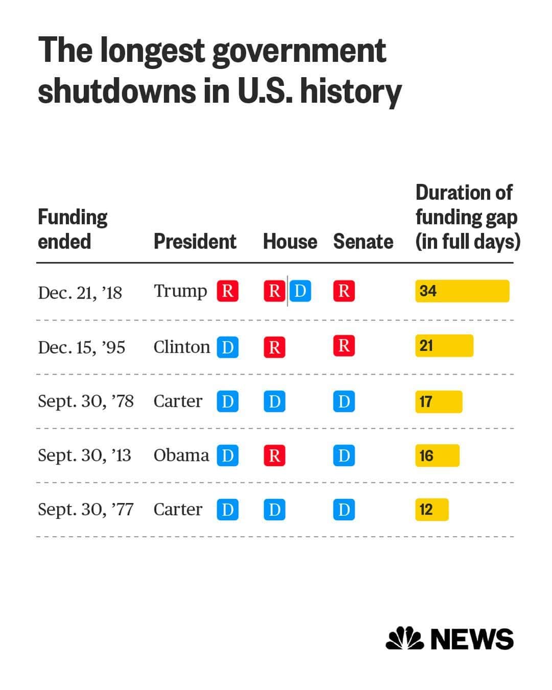 NBC Newsのインスタグラム：「In the past four decades, the government has shut down 20 times.  Some shutdowns in the 1970s lasted more than a week, but subsequent ones were pretty short until 1995, when President Bill Clinton faced off against a Republican House and Senate that led to two shutdowns for a total of 26 days.  Read more at the link in bio.」