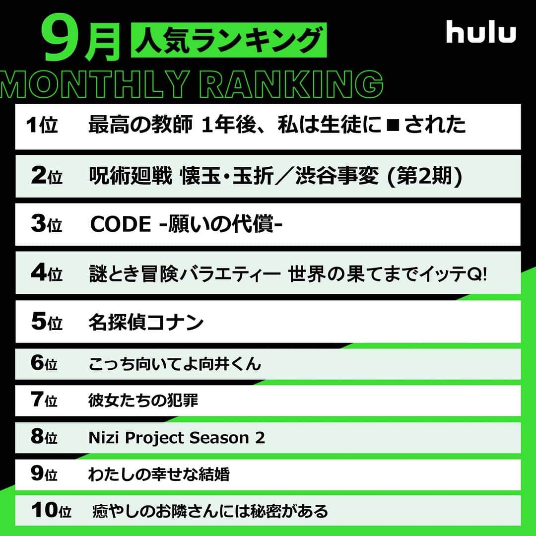 Hulu Japanさんのインスタグラム写真 - (Hulu JapanInstagram)「. 9月のHulu人気ランキング👑  🥇 #最高の教師 1年後、私は生徒に■された 🥈 #呪術廻戦 懐玉・玉折/渋谷事変 (第2期) 🥉 #CODE -願いの代償-  #Hulu配信中 #Hulu」10月2日 20時00分 - hulu_japan