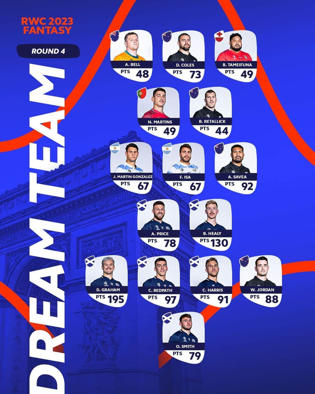 ラグビーリーグ・ワールドカップさんのインスタグラム写真 - (ラグビーリーグ・ワールドカップInstagram)「Here is your #RWC2023 Fantasy Dream Team for Round 4 🔥」10月2日 22時19分 - rugbyworldcup