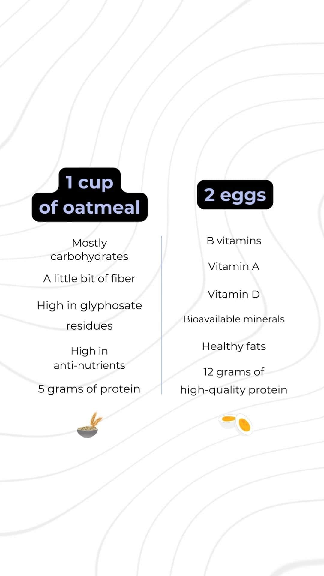 デイヴ・アスプリーのインスタグラム：「Oatmeal is a highly overrated breakfast food.  Oats contain anti-nutrients that steal your minerals, and despite what vegan influencers might tell you, they’re not that high in fiber. Just 4 grams per cup.   To top it off, most oats (even organic) have high levels of glyphosate, an herbicide linked to cancer.  If you choose to eat breakfast, it’s best to start your day with a high protein and high micronutrient meal, such as pasture-raised eggs. If you need some carbs, choose a low-toxin and high-nutrient choice, such as organic blueberries, a spoonful of raw honey, or even white rice. Or you can occasionally skip breakfast altogether and do intermittent fasting with @dangercoffeeofficial!  #Oatmeal #Bulletproofdiet #Biohacking #DaveAsprey #Biohacked #Eggs」