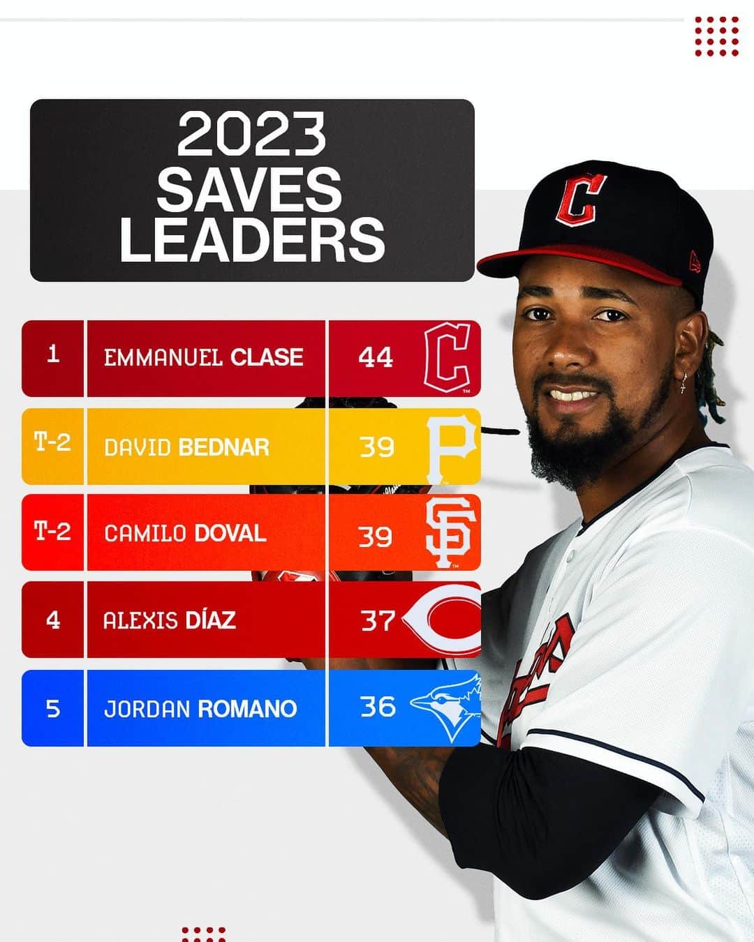 MLBさんのインスタグラム写真 - (MLBInstagram)「Leading the way in 2023. 😤」10月3日 7時33分 - mlb