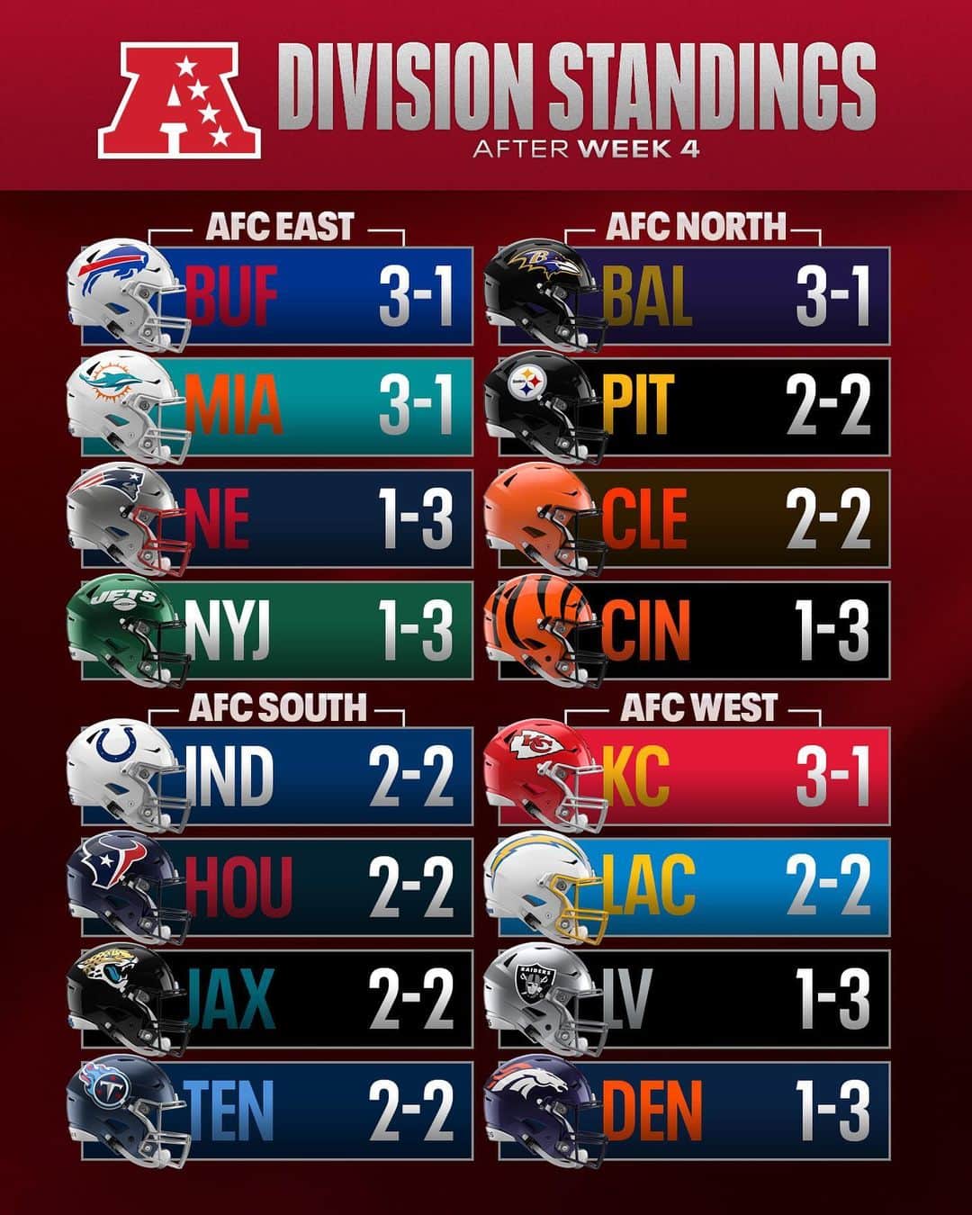 NFLさんのインスタグラム写真 - (NFLInstagram)「Where is your favorite team in the standings after Week 4?」10月4日 3時05分 - nfl