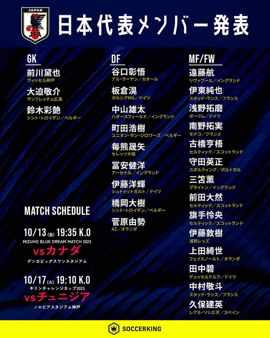 サッカーキングのインスタグラム：「🇯🇵#SAMURAIBLUE メンバー26名⚽️  10月13日にカナダ代表と、17日にチュニジア代表と対戦する日本代表メンバーが発表されました！  南野がW杯以来の復帰、鎌田と堂安は招集外となりました。  ▼メンバー▼  GK 前川黛也 大迫敬介 鈴木彩艶  DF 谷口彰悟 板倉滉 中山雄太 町田浩樹 毎熊晟矢  冨安健洋 伊藤洋輝 橋岡大樹 菅原由勢  MF／FW 遠藤航 伊東純也 浅野拓磨 南野拓実 古橋亨梧 守田英正 三笘薫 前田大然 旗手怜央 伊藤敦樹 上田綺世 田中碧 中村敬斗 久保建英」