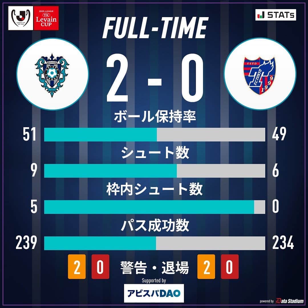 アビスパ福岡のインスタグラム：「試合終了⚽  🏆2023JリーグYBCルヴァンカッププライムステージ準々決勝第2戦🏆 #アビスパ福岡 2-0 #FC東京  ※2試合合計2-1、勝ち上がりが決定  #avispa」