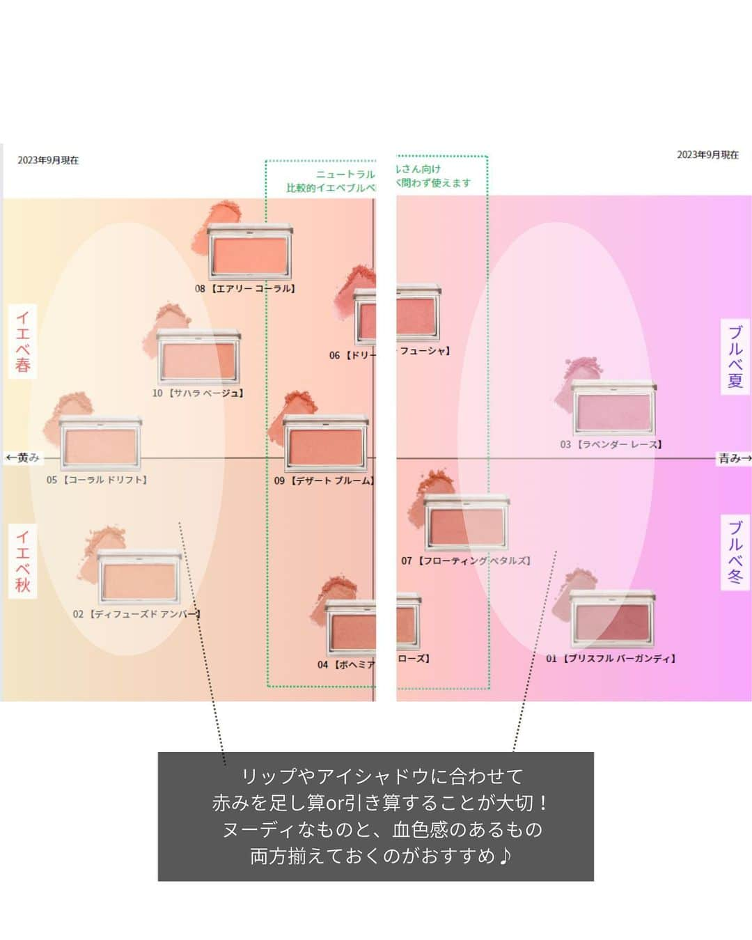 山本裕美さんのインスタグラム写真 - (山本裕美Instagram)「. 診断後のお客様から コスメに関する質問をたくさんいただくので 分かりやすくマトリックスにしてみました。 ⁡ 今回は【ブルベ編】です。  ⁡／  RMK ピュア コンプレクション ブラッシュ 3,630円 全10色  ＼ ⁡ ⁡ ⁡ チーク選びはリップやアイシャドウの色との バランスがとても大切✨ ⁡ 血色を足し算した方がいいか？ 引き算した方がいいか？ ⁡ ⁡ ですので、イエベブルベ問わず いくつかバリエーションを持っておくのが おススメです☝️ ⁡ ⁡ ぜひ参考になれば嬉しいです☺️ ⁡ ⁡ ⁡ ⁡ ⁡ ⁡ 16タイプパーソナルカラーメソッドに基づくアナリスト個人の見解です。 ※画像は公式サイトよりお借りしました。 ----- ⁡ ✨人生の節目に一生モノの自分軸を✨ ⁡ 各種診断・講座の詳細は プロフィール欄の𝘜𝘙𝘓より𝘔𝘌𝘕𝘜をご覧ください。 ⁡ @hiromi_yamamoto_mc ⁡ ---- ⁡ プロとして資格を取得したい方 ⁡ 【✍️顔タイプ診断®️１級 認定講座】 2023年 9/20.21🈵  10/24.25空きあり 共に10:00〜17:00の2日間 ⁡ 【✍️パーソナル骨格診断 認定講座】 ⁡ 2023年 11/11.12(残1)  21.28(残1) 共に10:00〜18:00 の2日間 ⁡ ✅イメコンのスキルアップしたい方 ✅美容・アパレル業界の方 ✅自分のお洒落のために勉強したい方 ✅印象にまつわるお仕事に活かしたい方 ✅副業として何か始めたい方　𝘦𝘵𝘤... ⁡ ファッション業界以外の方も たくさん受講しに来てくださっています✨ お申し込み・お問い合わせはプロフィール欄の リンクよりお申し込みフォームへ🕊💌 ⁡ ---- ⁡ #ブルベ夏コスメ #ブルベ冬コスメ #ブルベ夏メイク  #ブルベ冬メイク  #パーソナルカラー夏 #パーソナルカラー冬 #ライトサマー #ブライトサマー #ミューティッドサマー #クールサマー #クリアウインター #ビビッドウインター #ディープウインター #クールウインター #ブルベチーク #RMKチーク」9月10日 16時25分 - hiromi_yamamoto_mc