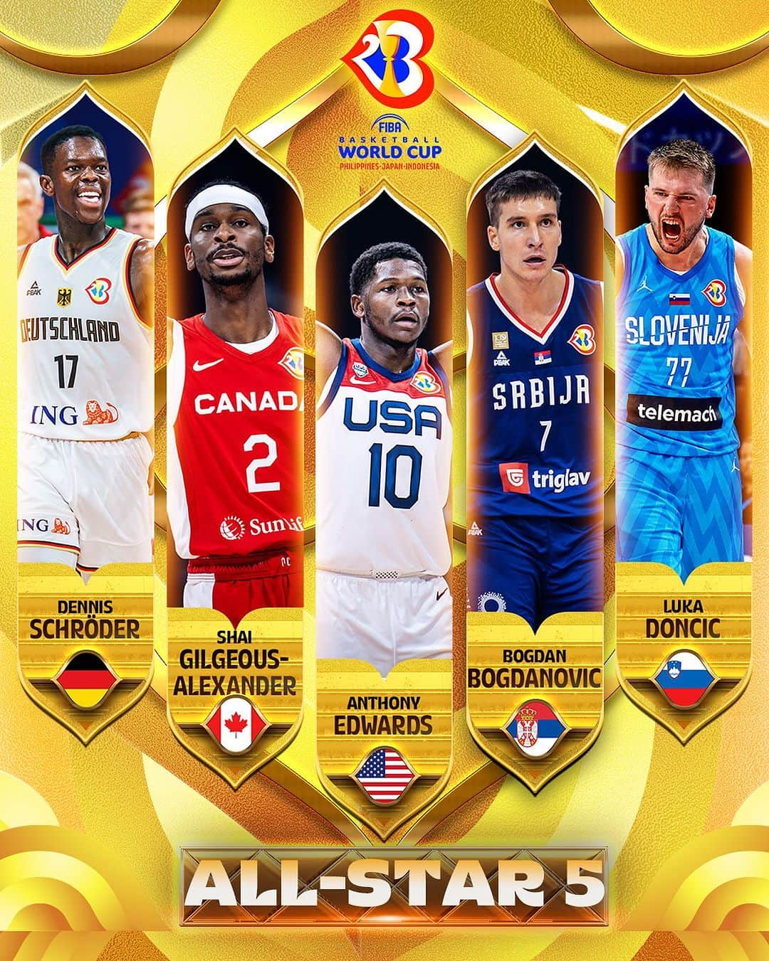 FIBAさんのインスタグラム写真 - (FIBAInstagram)「⭐️ All-Star Five of FIBA World Cup 2023!  🇩🇪 Dennis Schröder 🇨🇦 Shai Gilgeous-Alexander 🇺🇸 Anthony Edwards  🇷🇸 Bogdan Bogdanovic 🇸🇮 Luka Doncic  #FIBAWC」9月11日 0時06分 - fiba