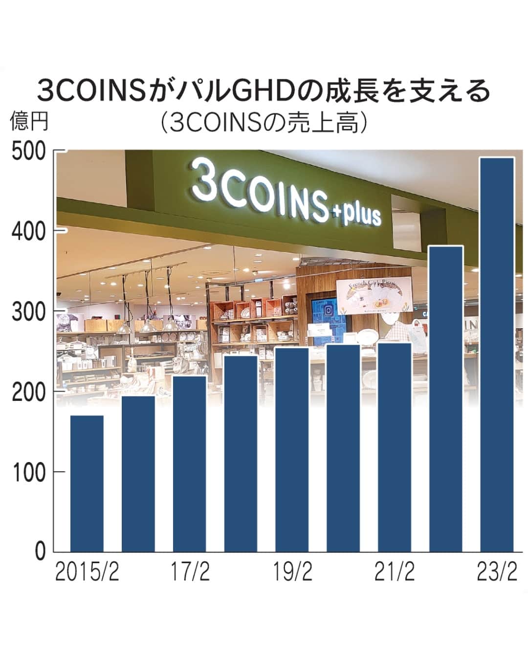 日本経済新聞社さんのインスタグラム写真 - (日本経済新聞社Instagram)「若い女性らに人気の雑貨店「3COINS（スリーコインズ）」。全国に店舗網を広げて急成長するが、運営するのはパルグループホールディングス（パルGHD）というアパレル企業。2023年2月期には3年ぶりに最高益を更新しました。創業者の井上英隆会長の強いリーダーシップのもと、変化が激しいファッション業界で進化し続けるパルGHDとは、どんな企業なのでしょうか。⁠ ⁠ ⁠ 詳細はプロフィールの linkin.bio/nikkei をタップ。⁠ 投稿一覧からコンテンツをご覧になれます。⁠→⁠@nikkei⁠ ⁠ #日経電子版 #スリーコインズ #3COINS #パルグループ」9月11日 17時00分 - nikkei