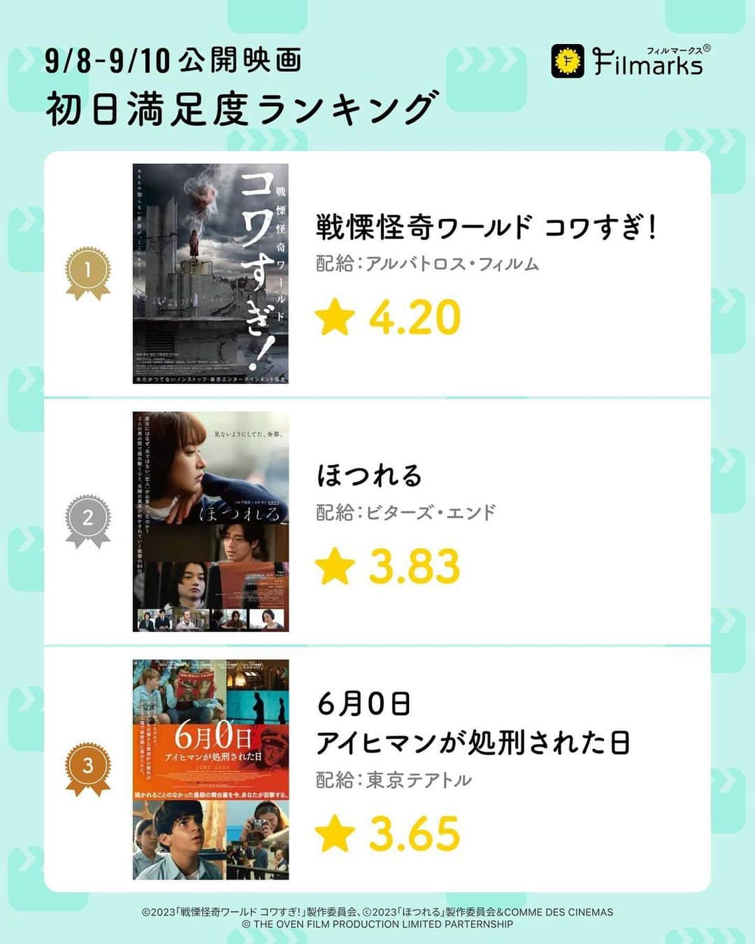 木村圭作のインスタグラム：「初日満足度ランキングで なんと 『戦慄怪奇ワールド コワすぎ！』が 🥇１位‼️‼️ #コワすぎ #ヤバすぎ #オモロすぎ」