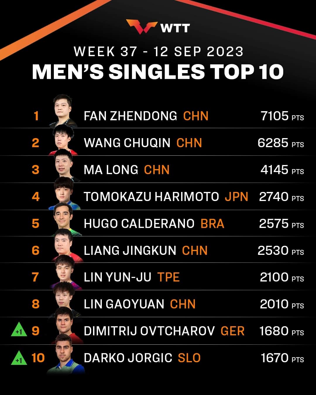 ITTF Worldさんのインスタグラム写真 - (ITTF WorldInstagram)「Check out all that ...