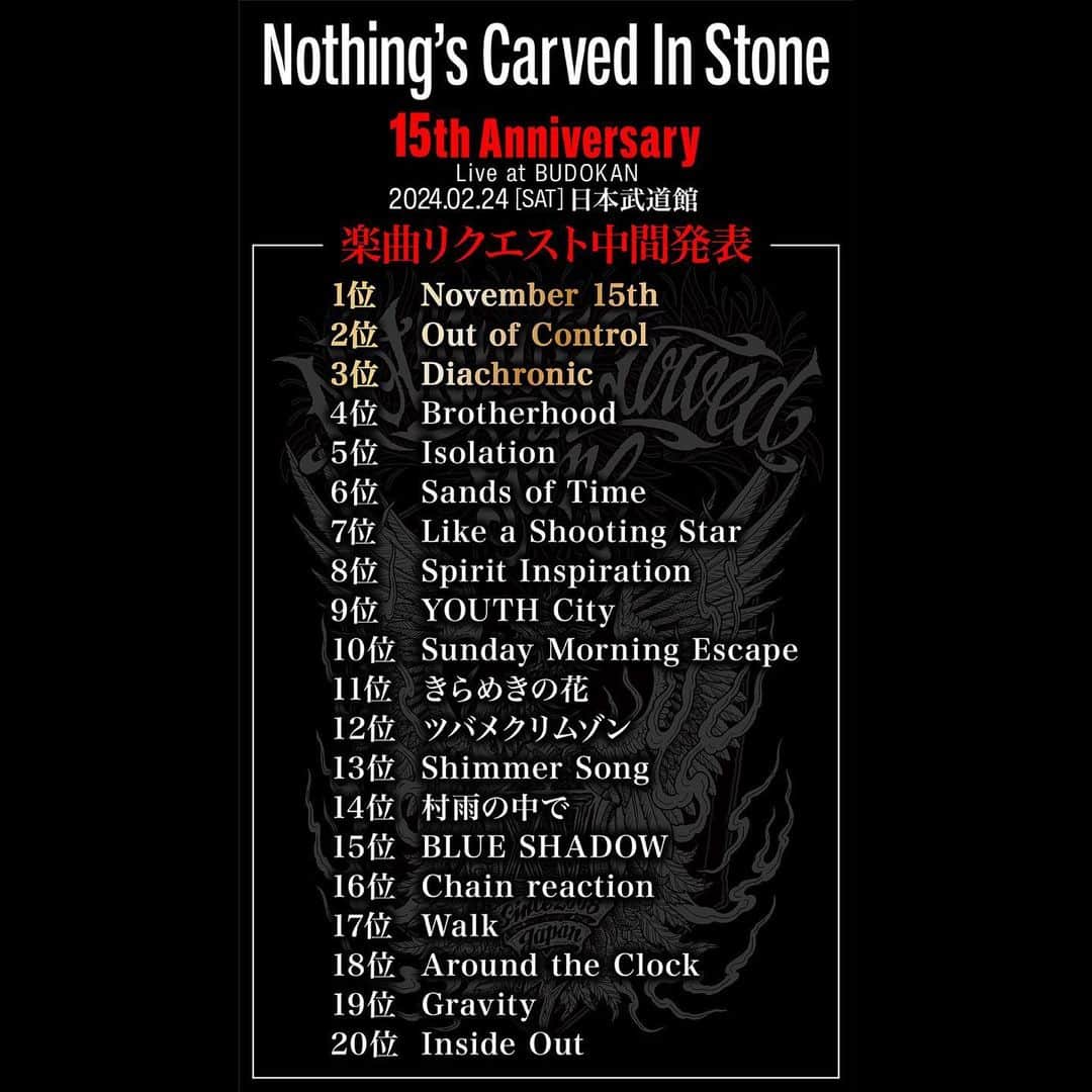 Nothing’s Carved In Stoneさんのインスタグラム写真 - (Nothing’s Carved In StoneInstagram)「【楽曲投票 中間発表！】 ⁡ Nothing’s Carved In Stone 15th Anniversary “Live at BUDOKAN” 2024年2月24日(土)日本武道館 ⁡ インスタライブにて発表した楽曲投票の中間発表結果を公開！ ⁡ -------------------- Nothingʼs Carved In Stone 15th Anniversary "Live at BUDOKAN" 2024年2月24日(土)日本武道館 OPEN 16:30 / START 17:30 ⁡ ▼チケット ・指定席：8,200円(税込) ・学割指定席：6,200円(税込) ・ファミリー指定席：【親】8,200円(税込) / 【子供】6,200円(税込) ⁡ ▼プレイガイド最速先行受付中！ https://eplus.jp/ncis-hp/ ※9/18(月祝)23:59まで ⁡ ▼9/13(水)0:00より特設サイトにて楽曲投票(後期)がスタート！ https://www.ncis.jp/15th/ ※プロフィールのリンクよりアクセス頂けます。 ⁡ #NothingsCarvedInStone #ナッシングス #NCIS #SilverSunRecords #liveatbudokan #日本武道館 #ナッシングス武道館」9月12日 20時53分 - nothingscarvedinstone