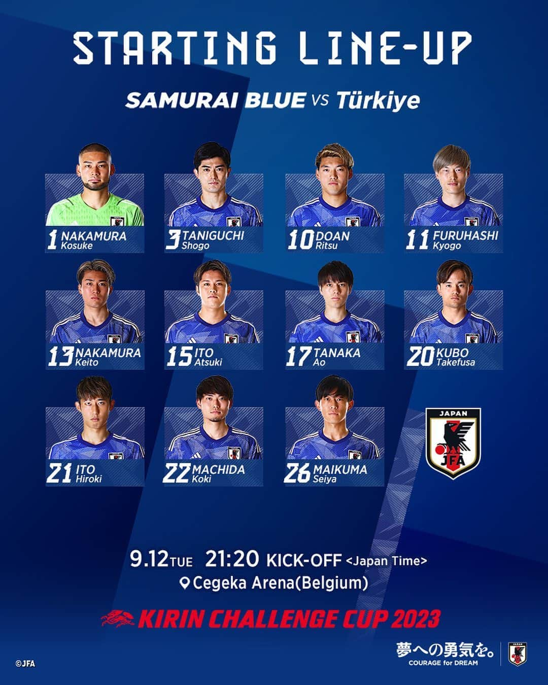 日本サッカー協会さんのインスタグラム写真 - (日本サッカー協会Instagram)「. 🔹SAMURAI BLUE🔹 📝LINE-UP📝  1 #中村航輔(GK) 3 #谷口彰悟 10 #堂安律 11 #古橋亨梧 13 #中村敬斗 15 #伊藤敦樹 17 #田中碧(C) 20 #久保建英 21 #伊藤洋輝 22 #町田浩樹  26 #毎熊晟矢  𝐒𝐔𝐁🔄 12 #大迫敬介(GK) 23 #シュミットダニエル(GK) 2 #菅原由勢 4 #板倉滉 5 #守田英正 6 #遠藤航 7 #三笘薫 8 #鎌田大地 14 #伊東純也 16 #冨安健洋 18 #浅野拓磨 19 #橋岡大樹 24 #森下龍矢 25 #前田大然  監督 #森保一  🏆#キリンチャレンジカップ 2023 ⌚️21:20(🇯🇵) 🆚トルコ代表🇹🇷 🏟️セゲカ・アレーナ(ベルギー) 📺#日本テレビ 系にて全国生中継 📱💻#TVer でライブ配信  試合情報はプロフィールのJFA公式サイト『JFA.jp』から✍️  #SAMURAIBLUE」9月12日 20時48分 - japanfootballassociation